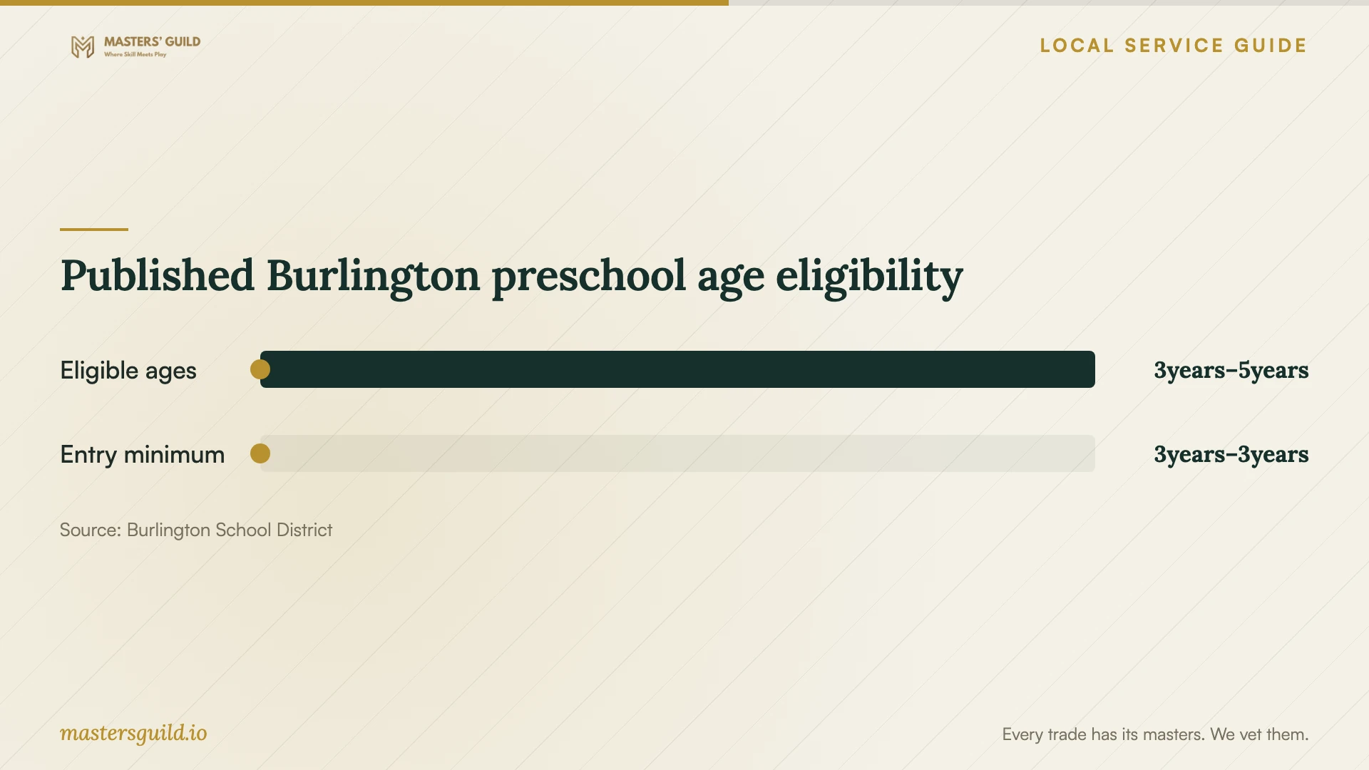 Published Burlington preschool age eligibility. Data table follows.