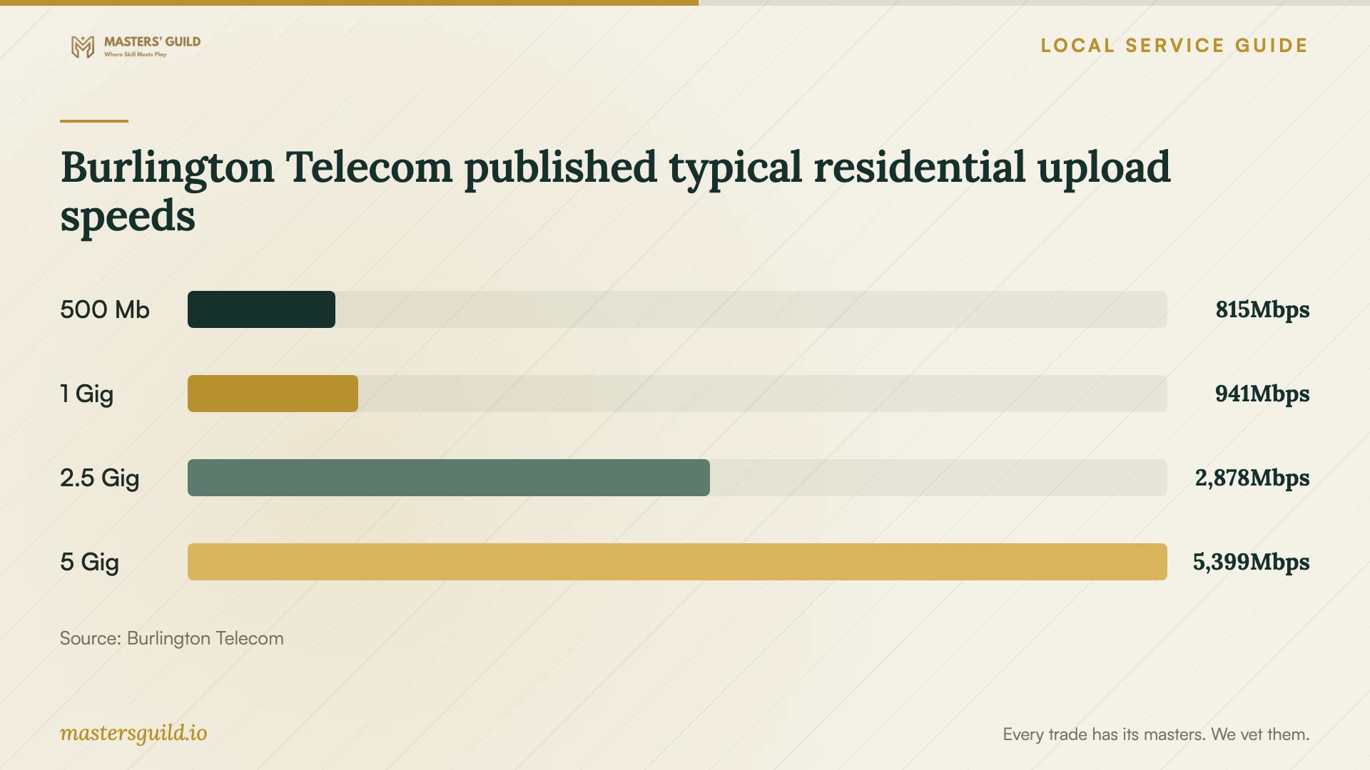 Burlington Telecom published typical residential upload speeds. Data table follows.