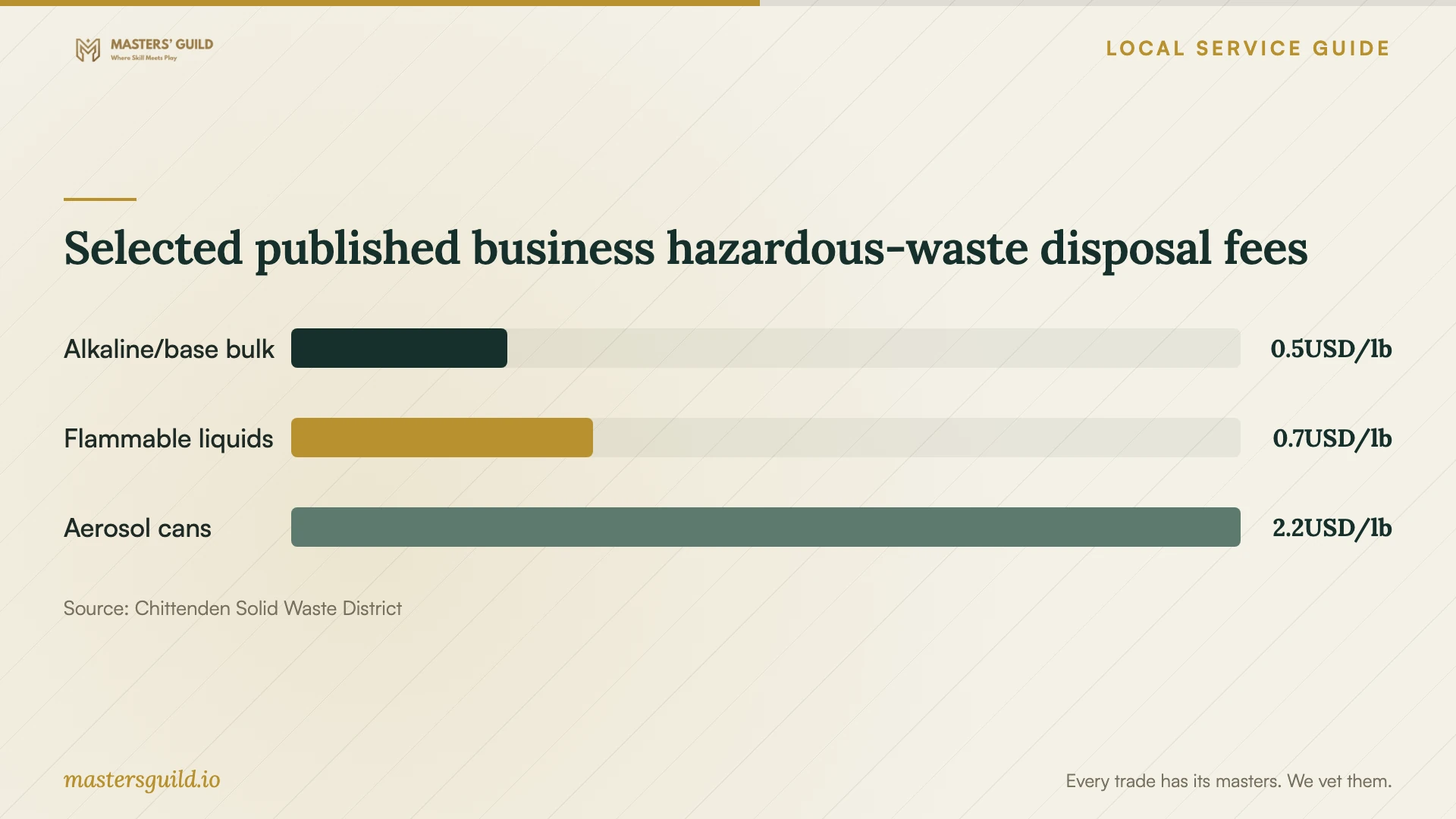 Selected published business hazardous-waste disposal fees. Data table follows.