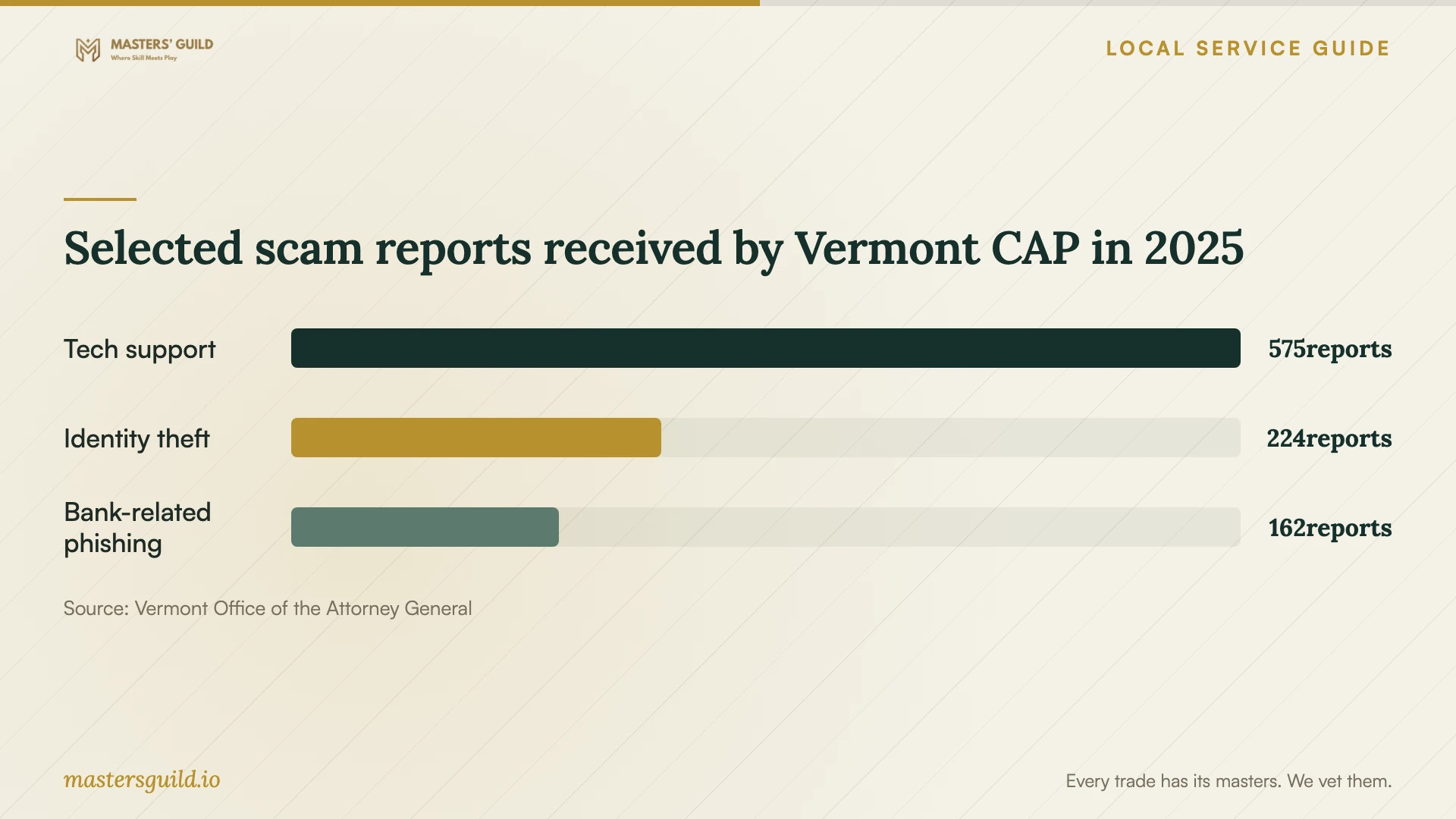 Selected scam reports received by Vermont CAP in 2025. Data table follows.