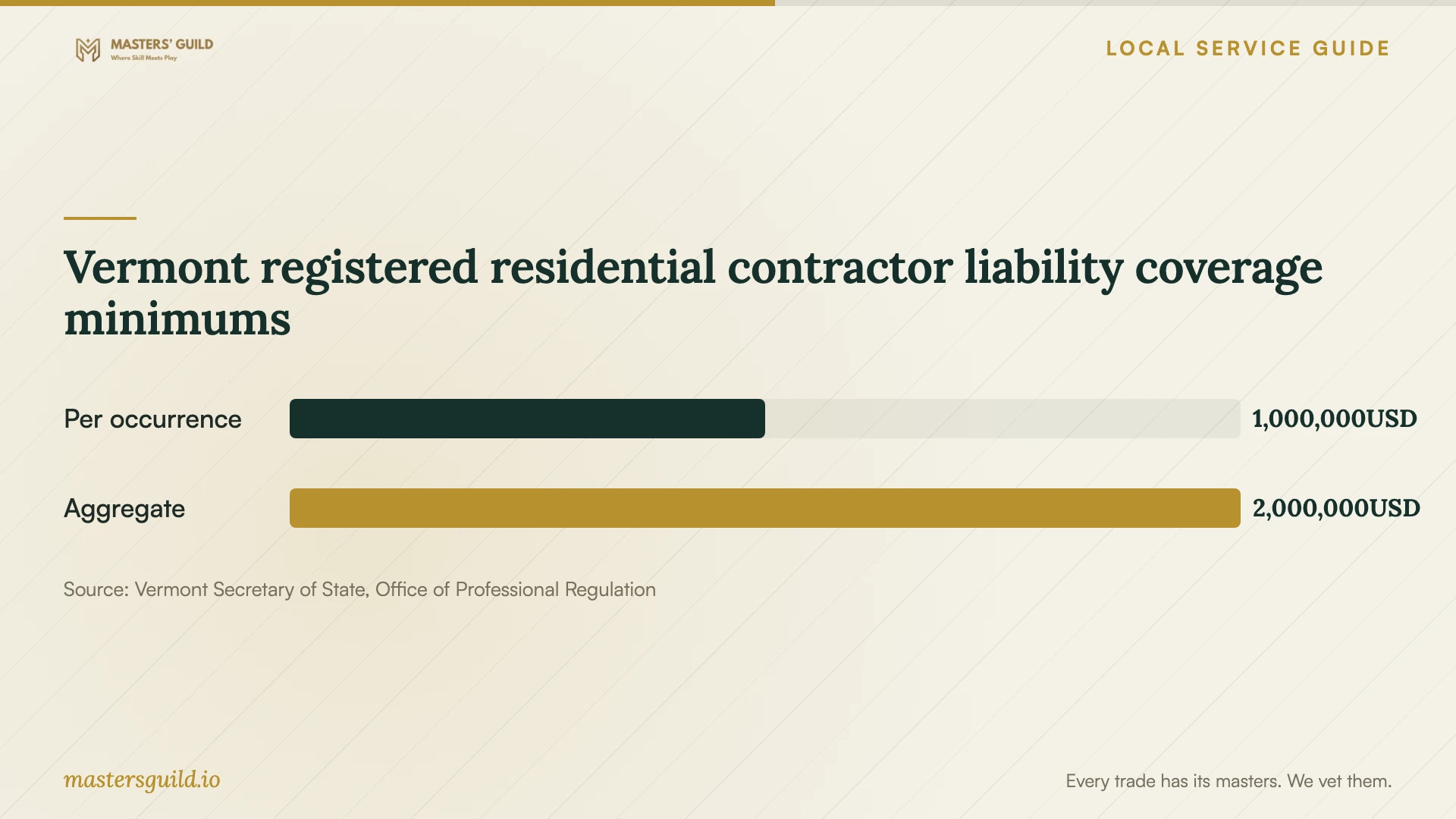Vermont registered residential contractor liability coverage minimums. Data table follows.
