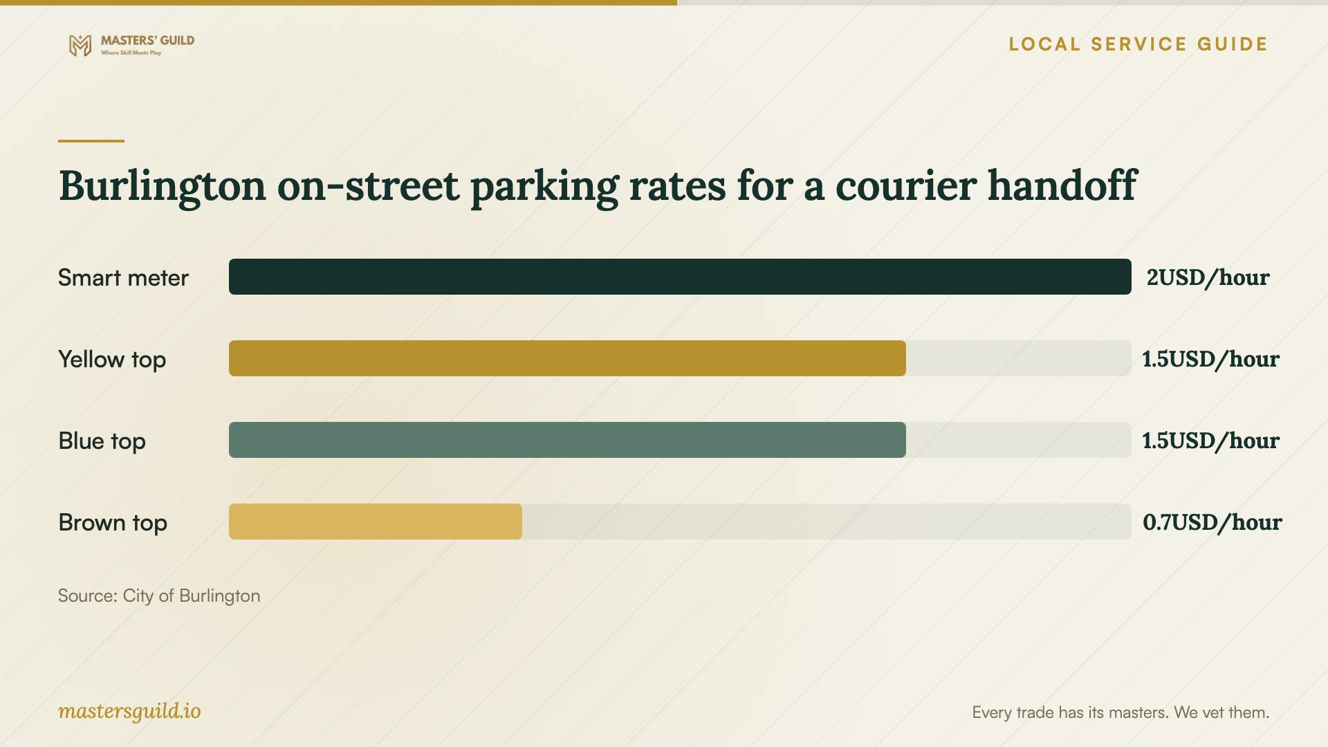 Burlington on-street parking rates for a courier handoff. Data table follows.