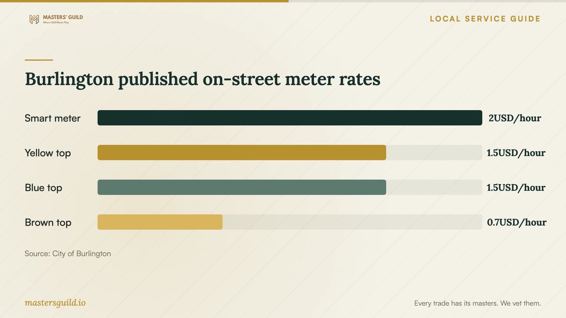 Burlington published on-street meter rates. Data table follows.