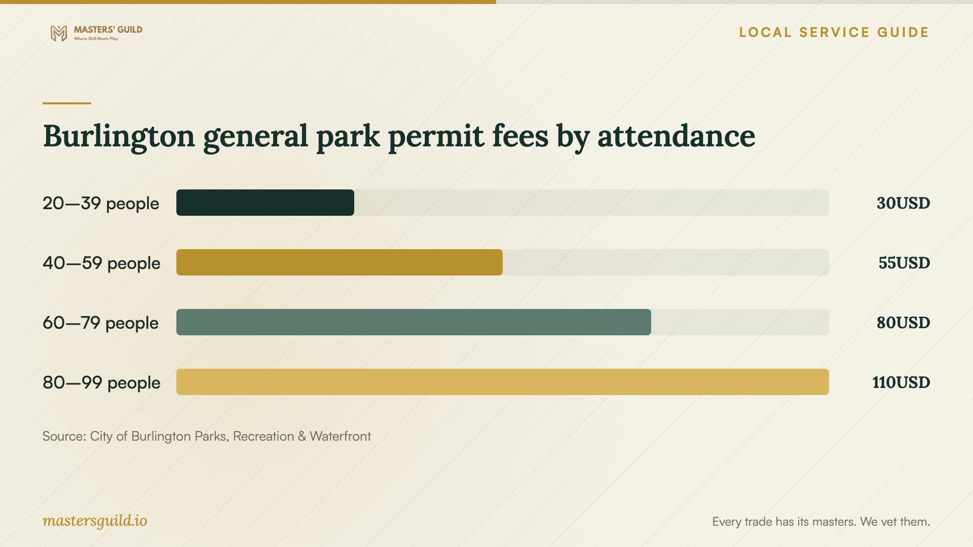 Burlington general park permit fees by attendance. Data table follows.