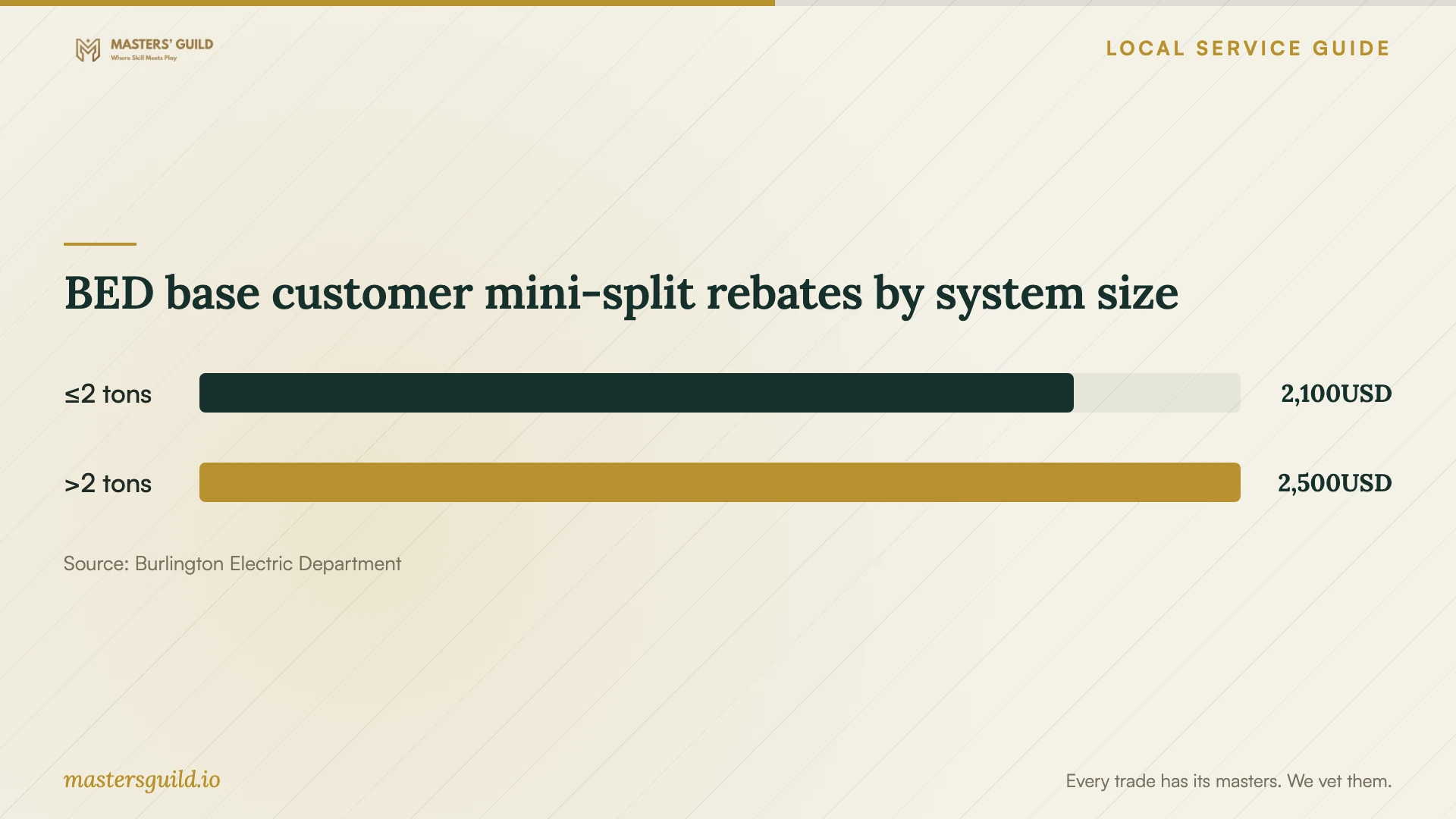 BED base customer mini-split rebates by system size. Data table follows.