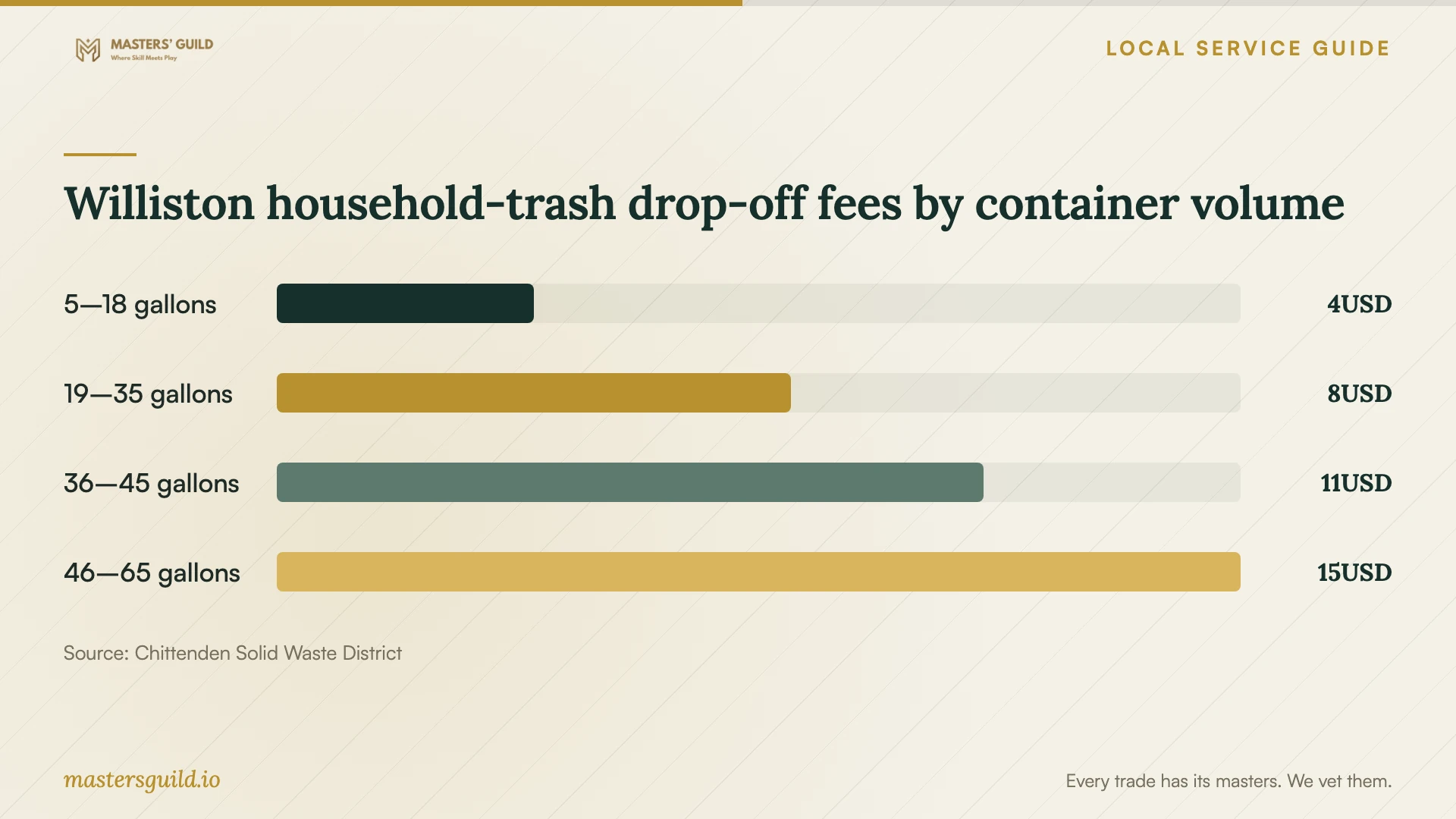 Williston household-trash drop-off fees by container volume. Data table follows.