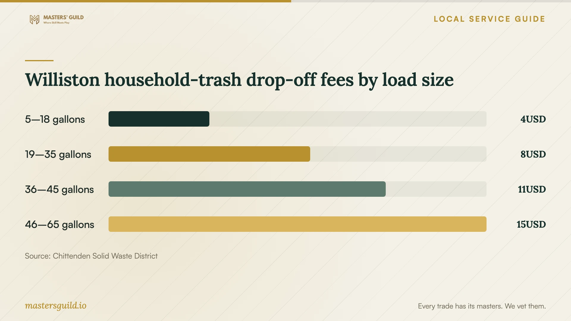 Williston household-trash drop-off fees by load size. Data table follows.