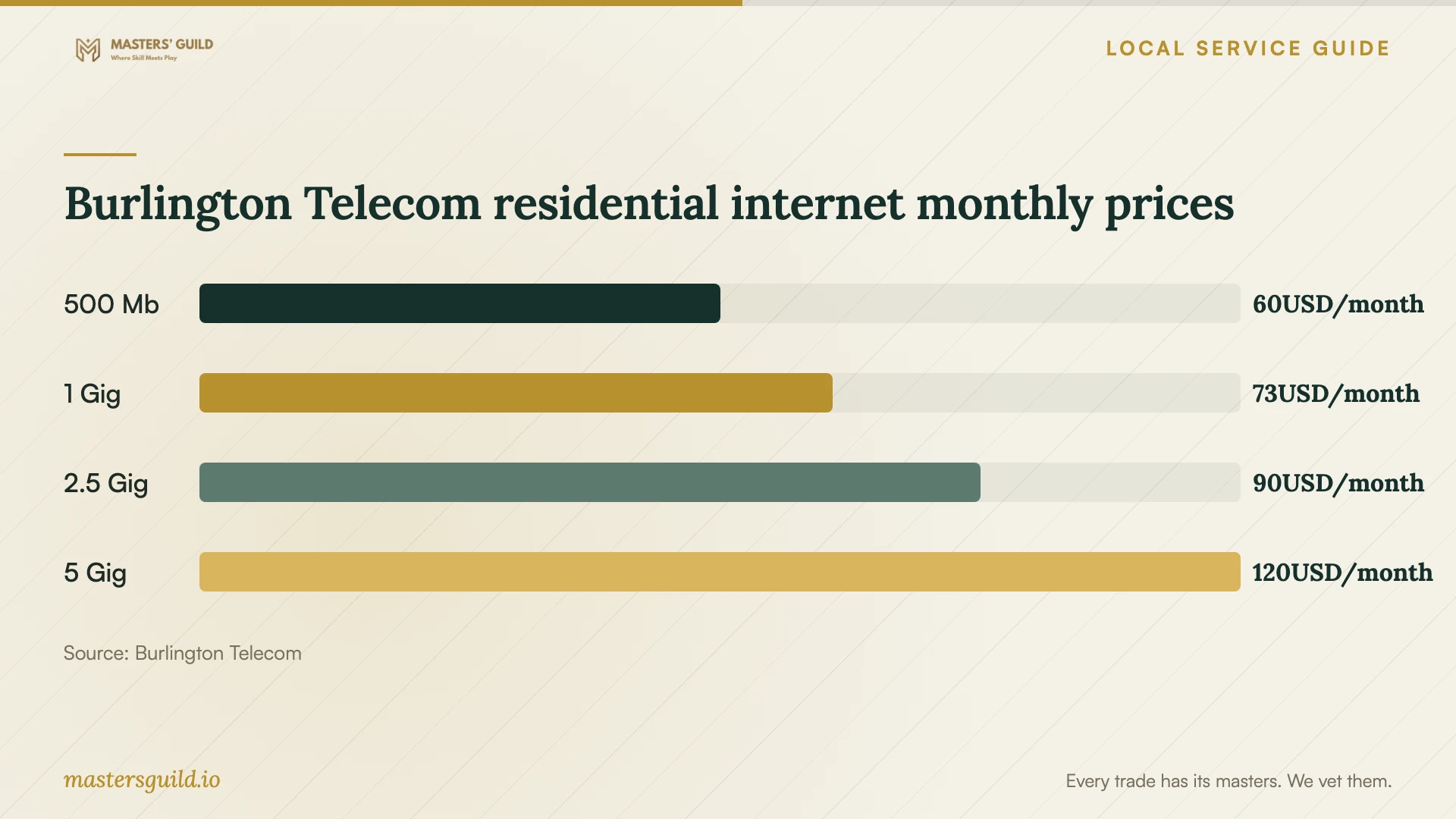 Burlington Telecom residential internet monthly prices. Data table follows.