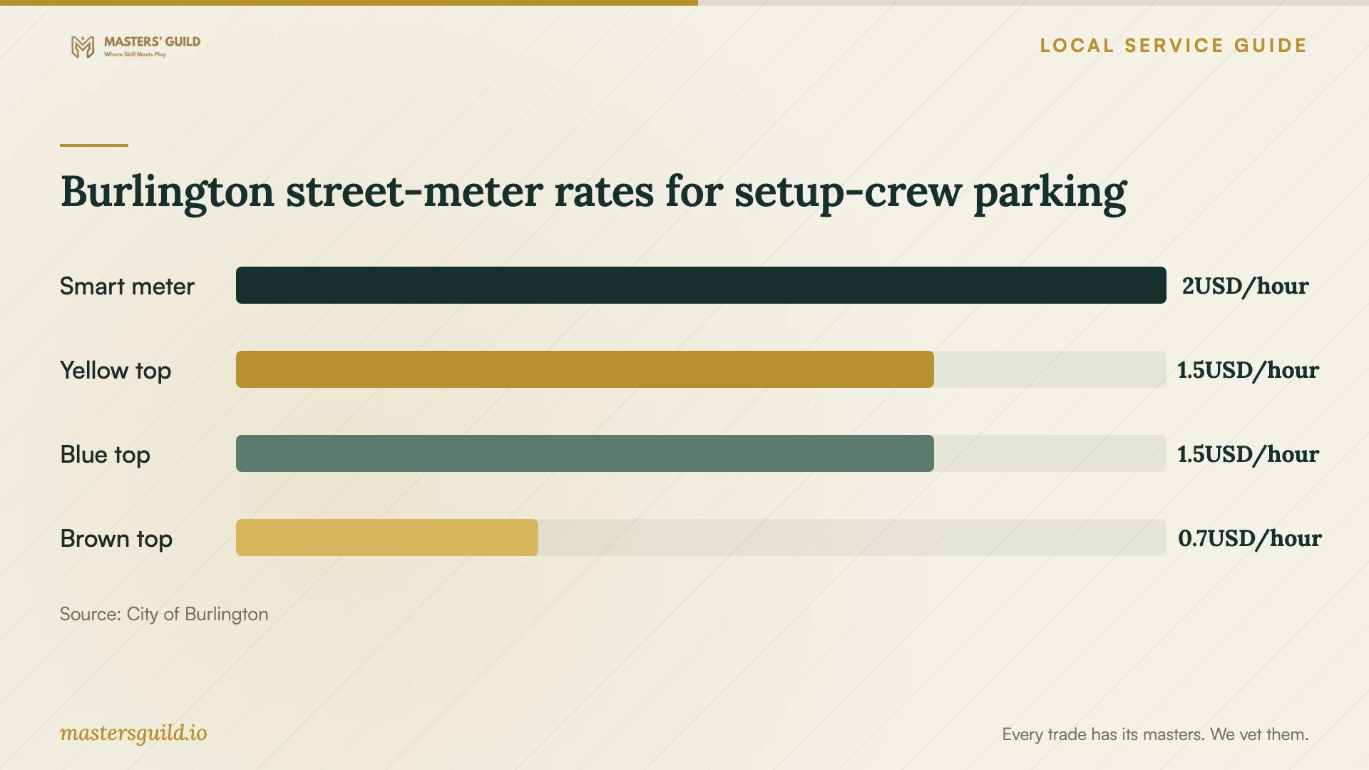 Burlington street-meter rates for setup-crew parking. Data table follows.