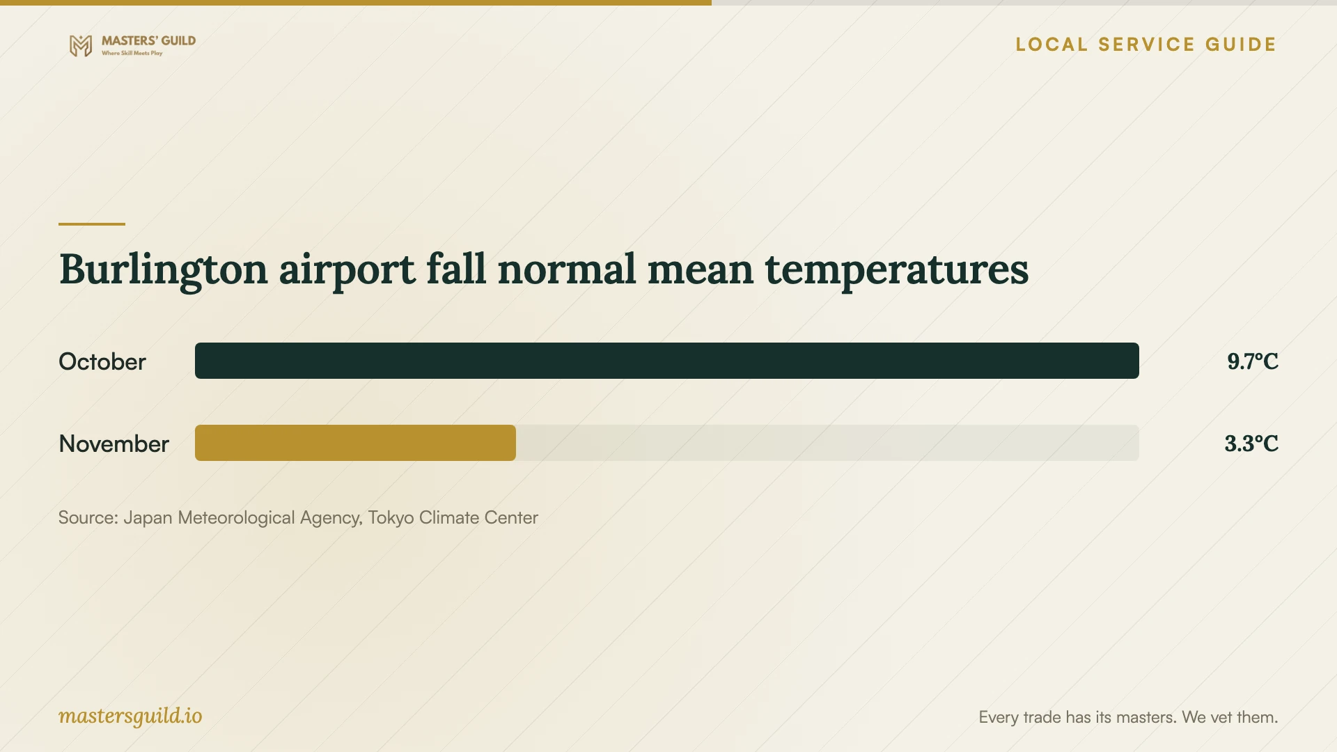 Burlington airport fall normal mean temperatures. Data table follows.