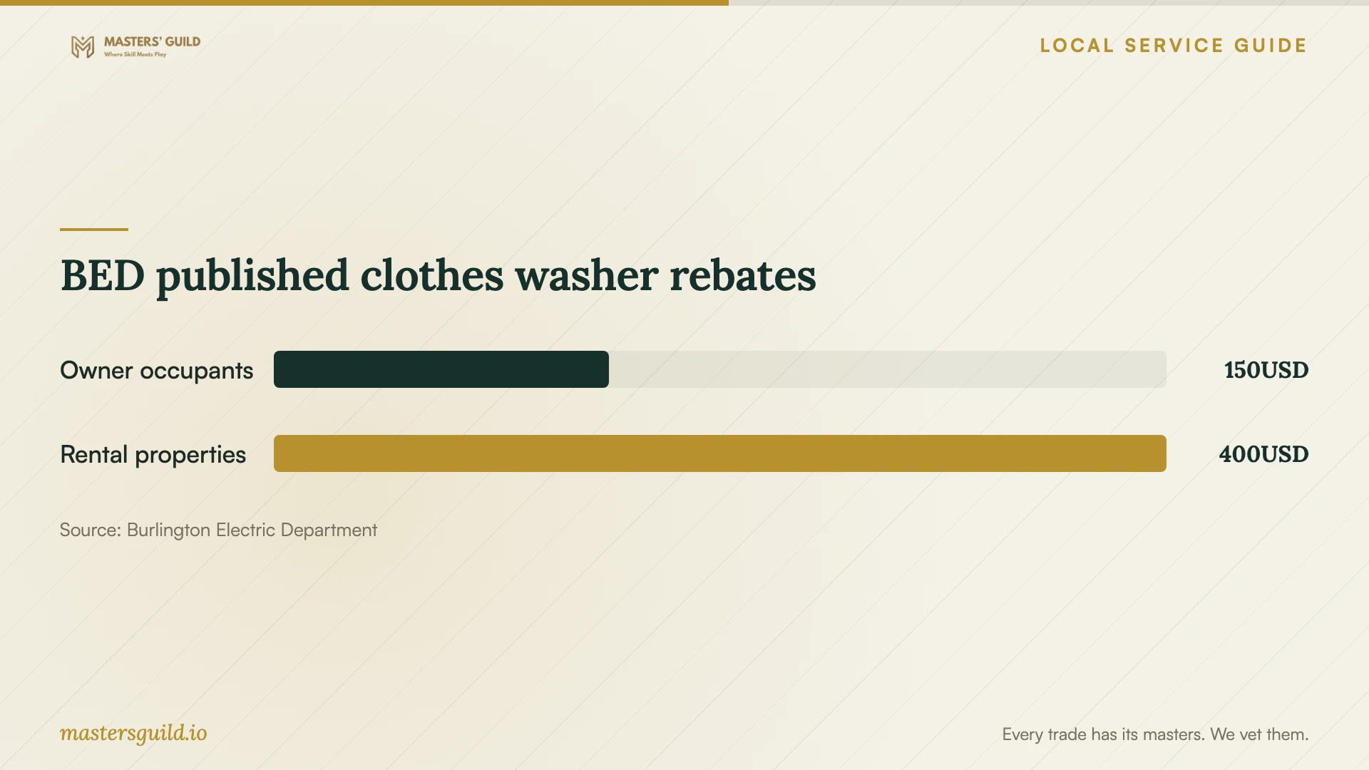 BED published clothes washer rebates. Data table follows.