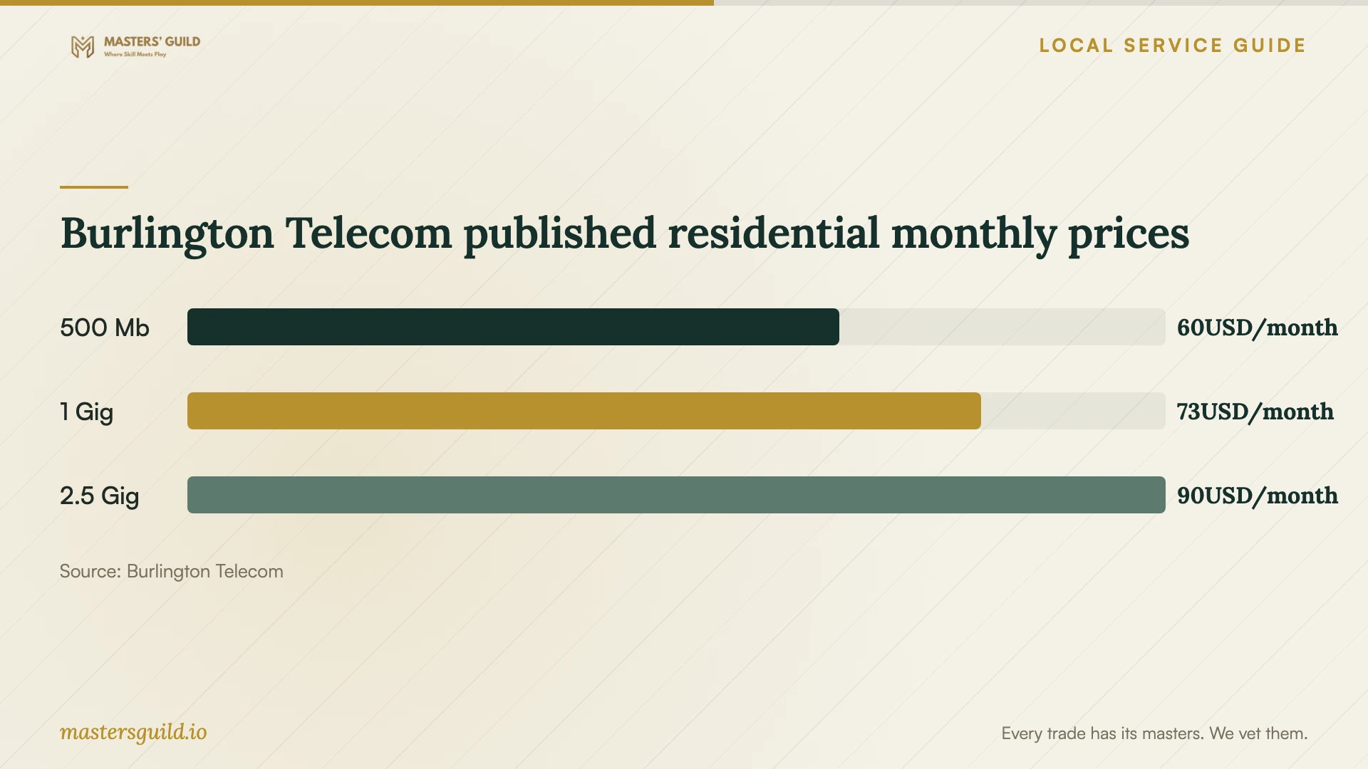 Burlington Telecom published residential monthly prices. Data table follows.