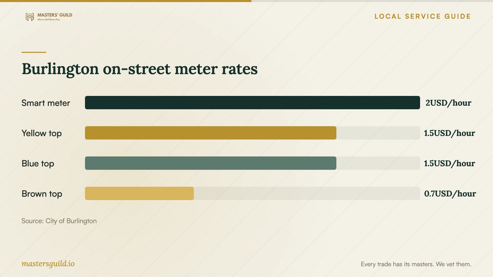 Burlington on-street meter rates. Data table follows.