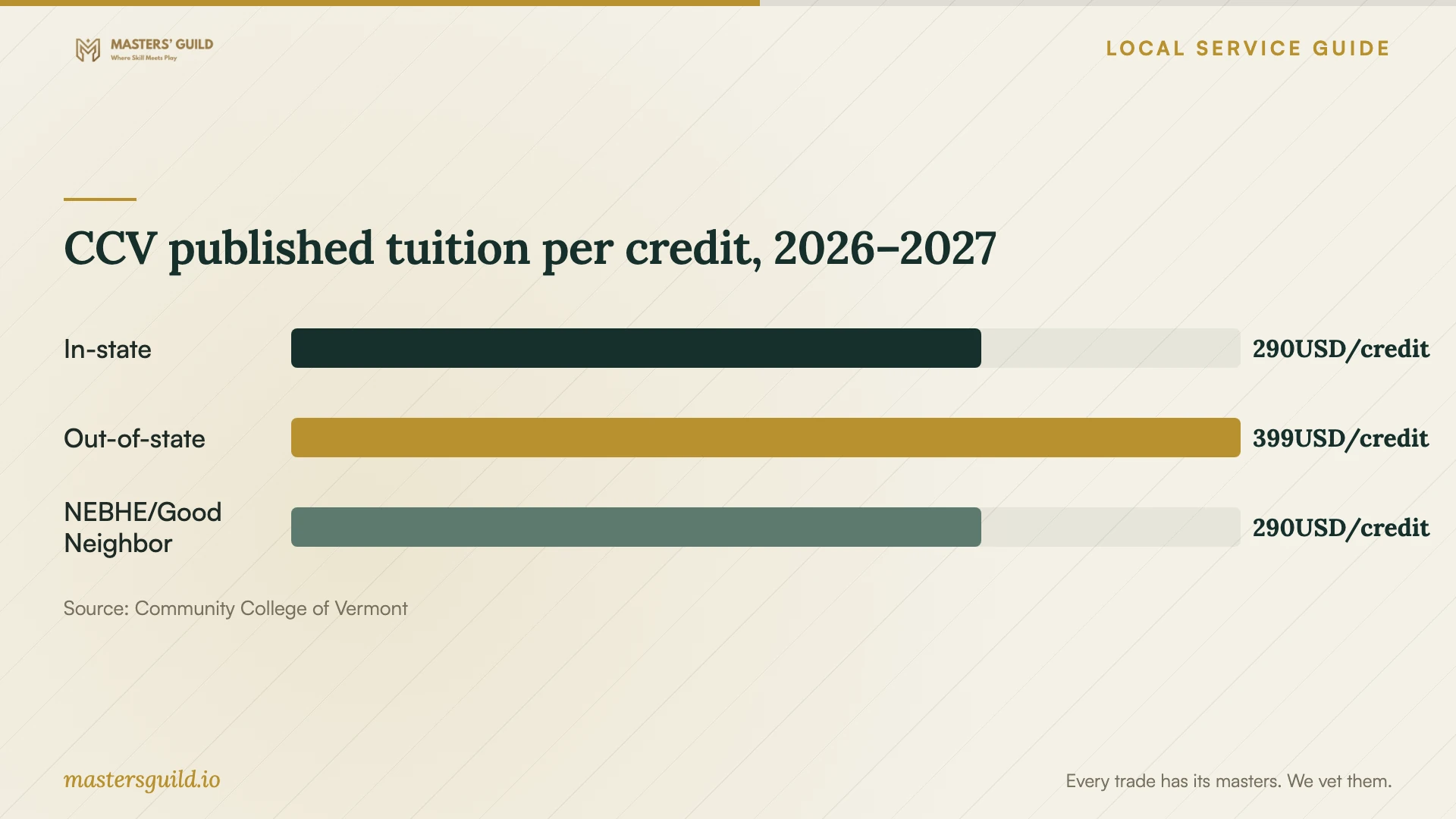 CCV published tuition per credit, 2026–2027. Data table follows.