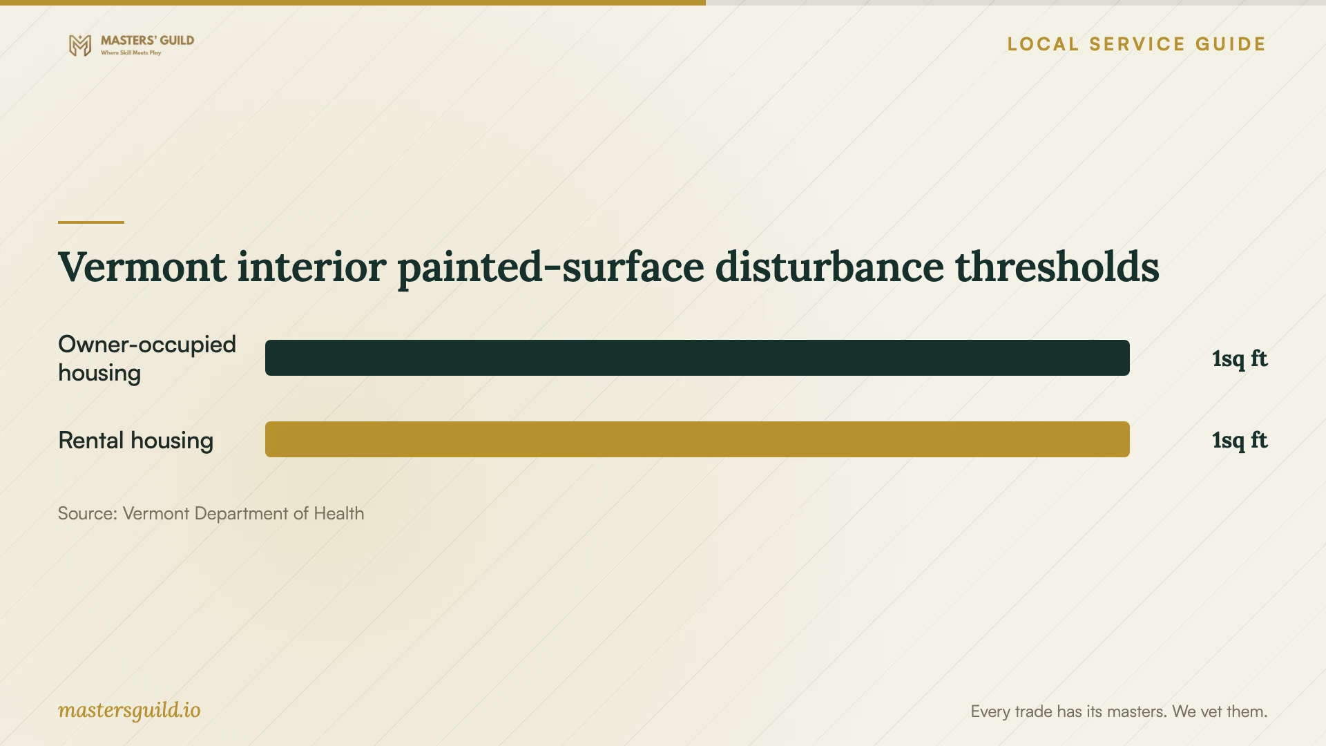 Vermont interior painted-surface disturbance thresholds. Data table follows.