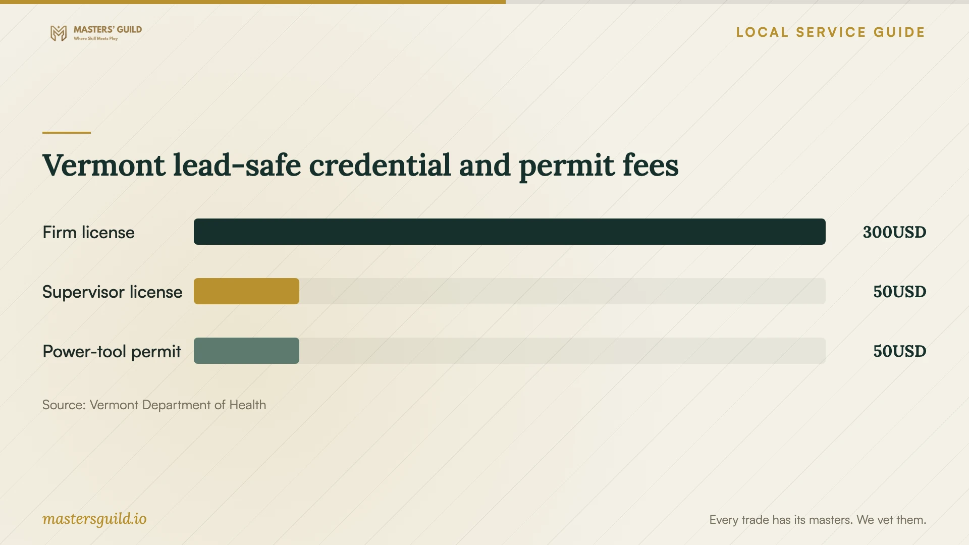 Vermont lead-safe credential and permit fees. Data table follows.