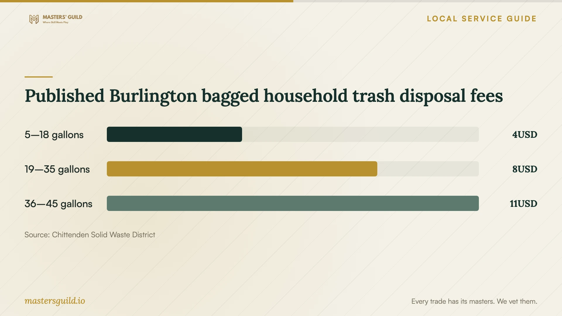 Published Burlington bagged household trash disposal fees. Data table follows.