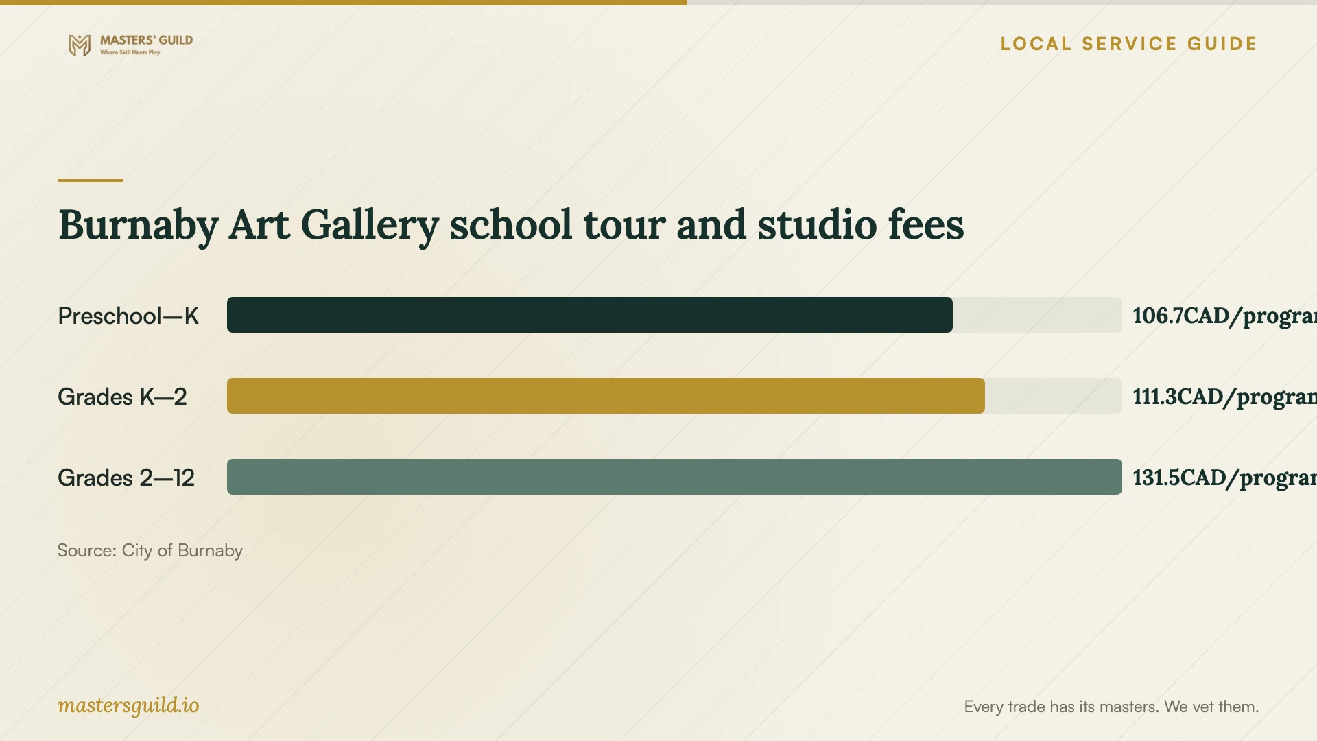 Burnaby Art Gallery school tour and studio fees. Data table follows.