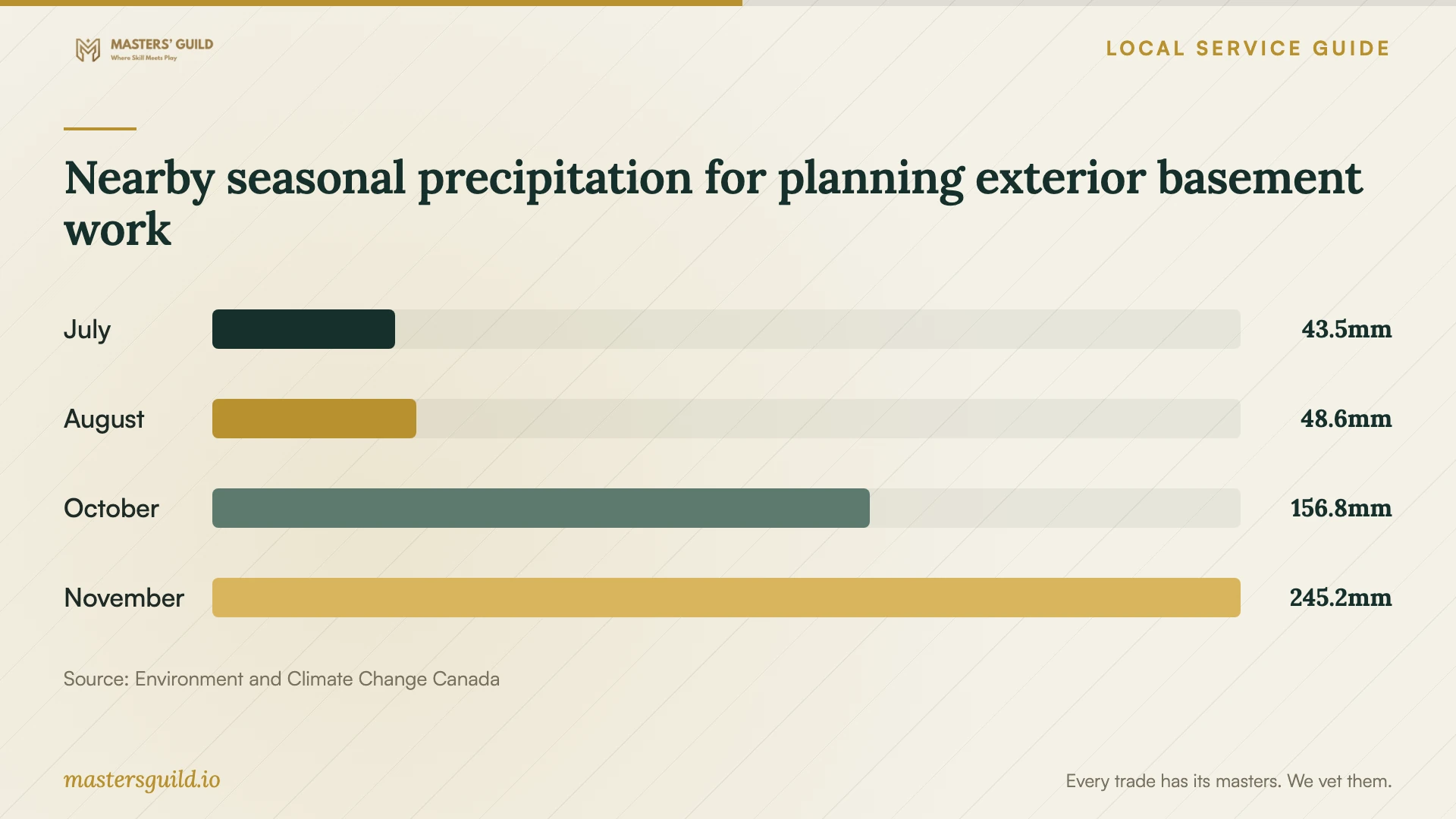 Nearby seasonal precipitation for planning exterior basement work. Data table follows.