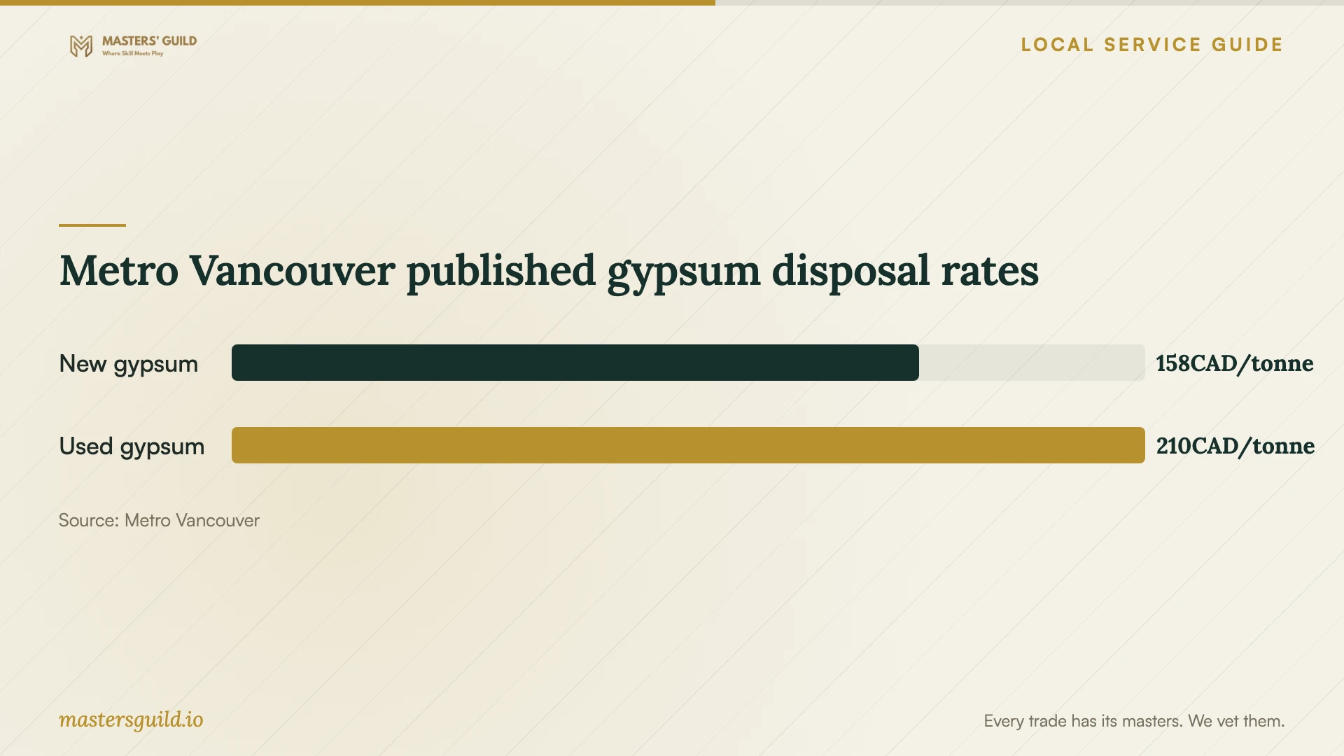Metro Vancouver published gypsum disposal rates. Data table follows.
