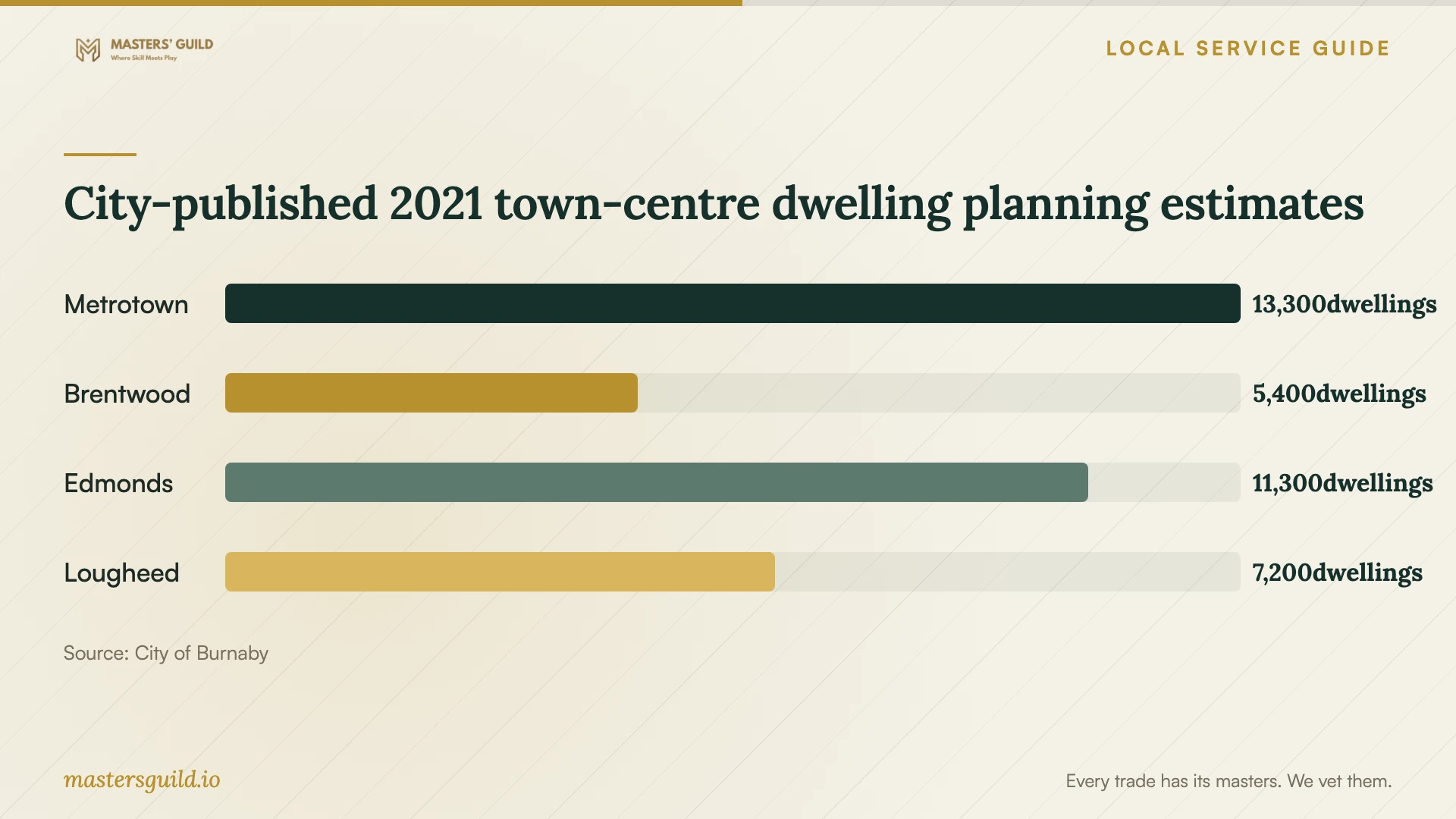 City-published 2021 town-centre dwelling planning estimates. Data table follows.
