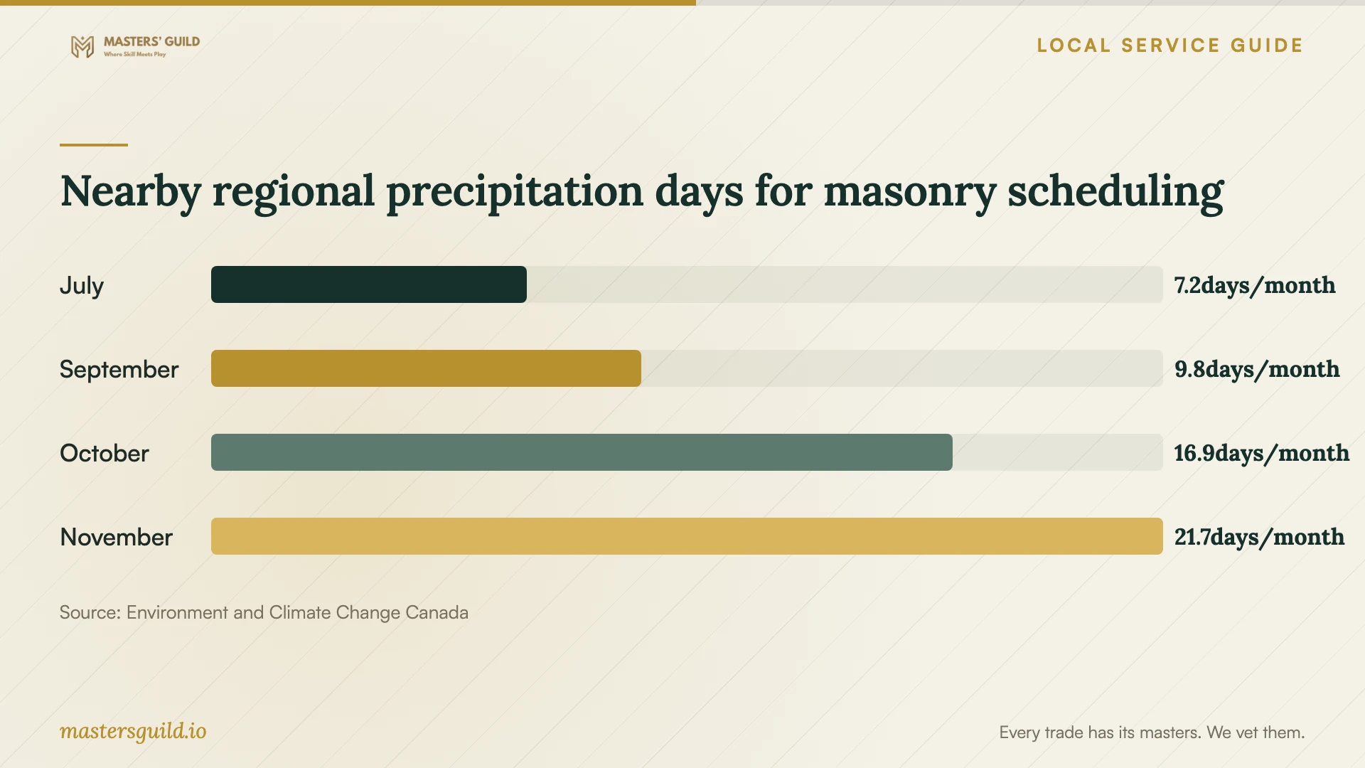 Nearby regional precipitation days for masonry scheduling. Data table follows.