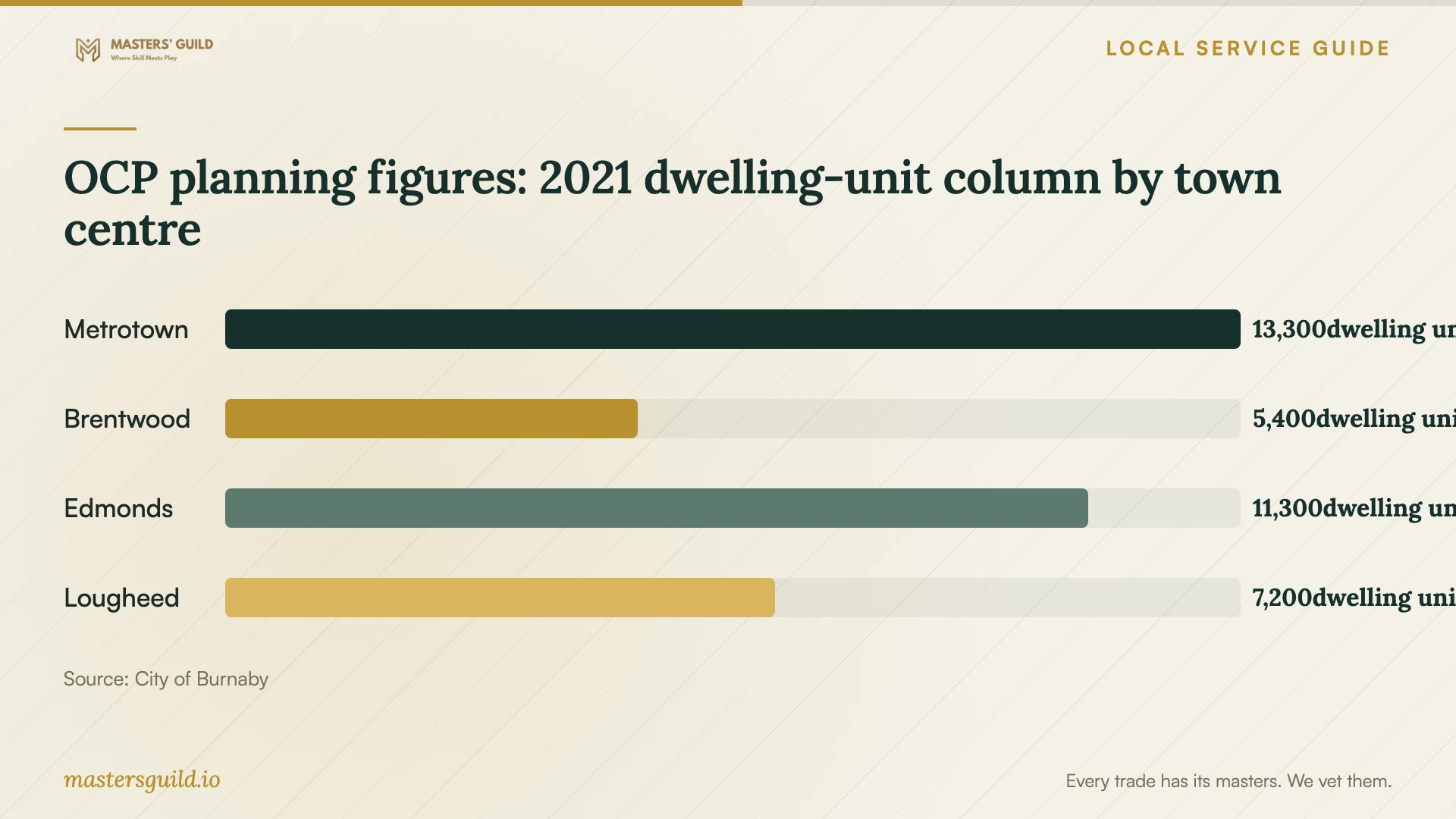 OCP planning figures: 2021 dwelling-unit column by town centre. Data table follows.