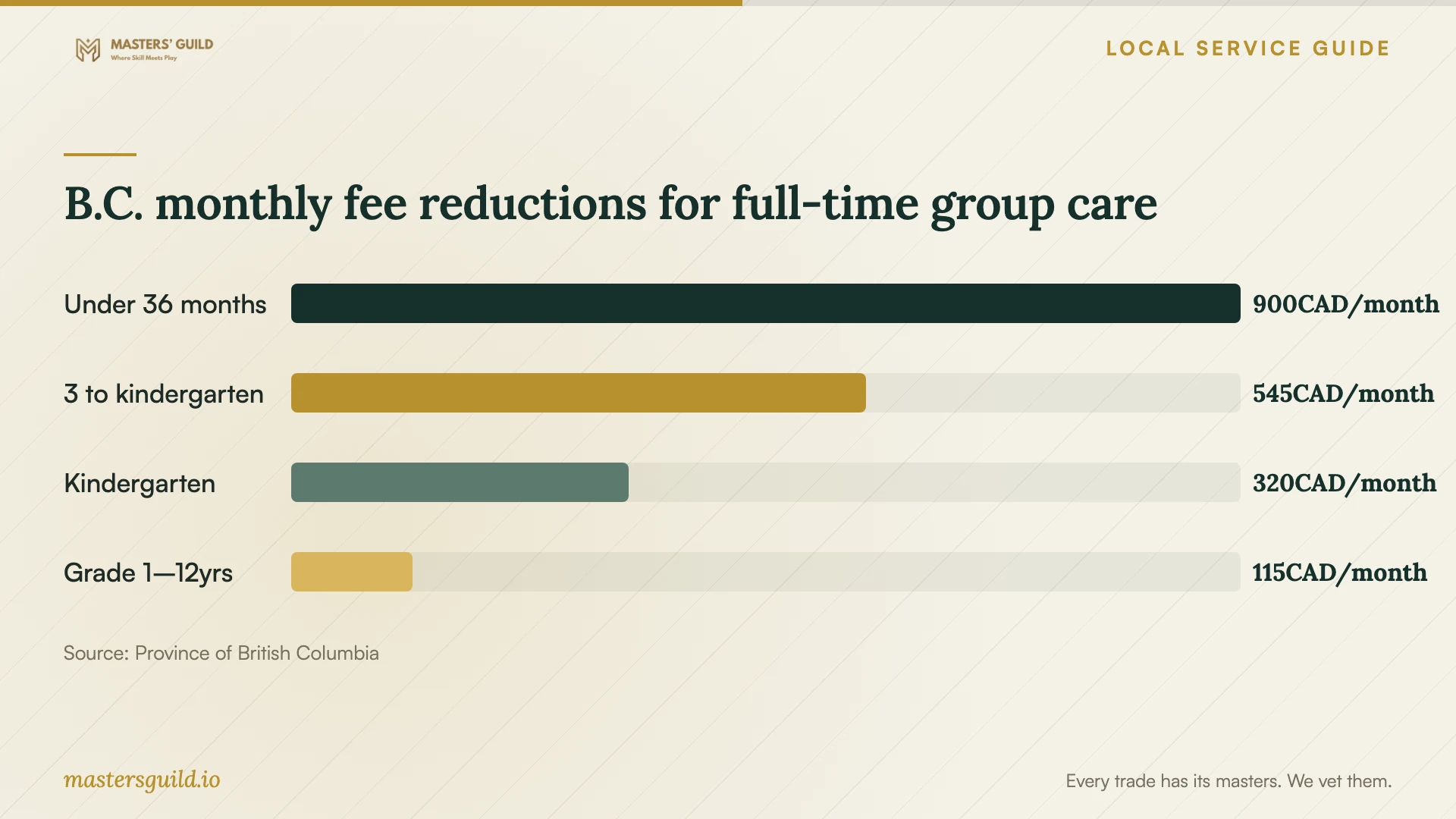 B.C. monthly fee reductions for full-time group care. Data table follows.