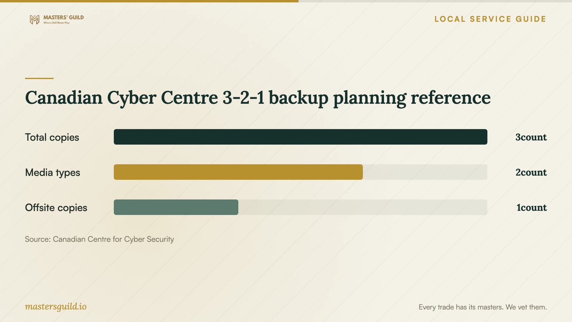 Canadian Cyber Centre 3-2-1 backup planning reference. Data table follows.
