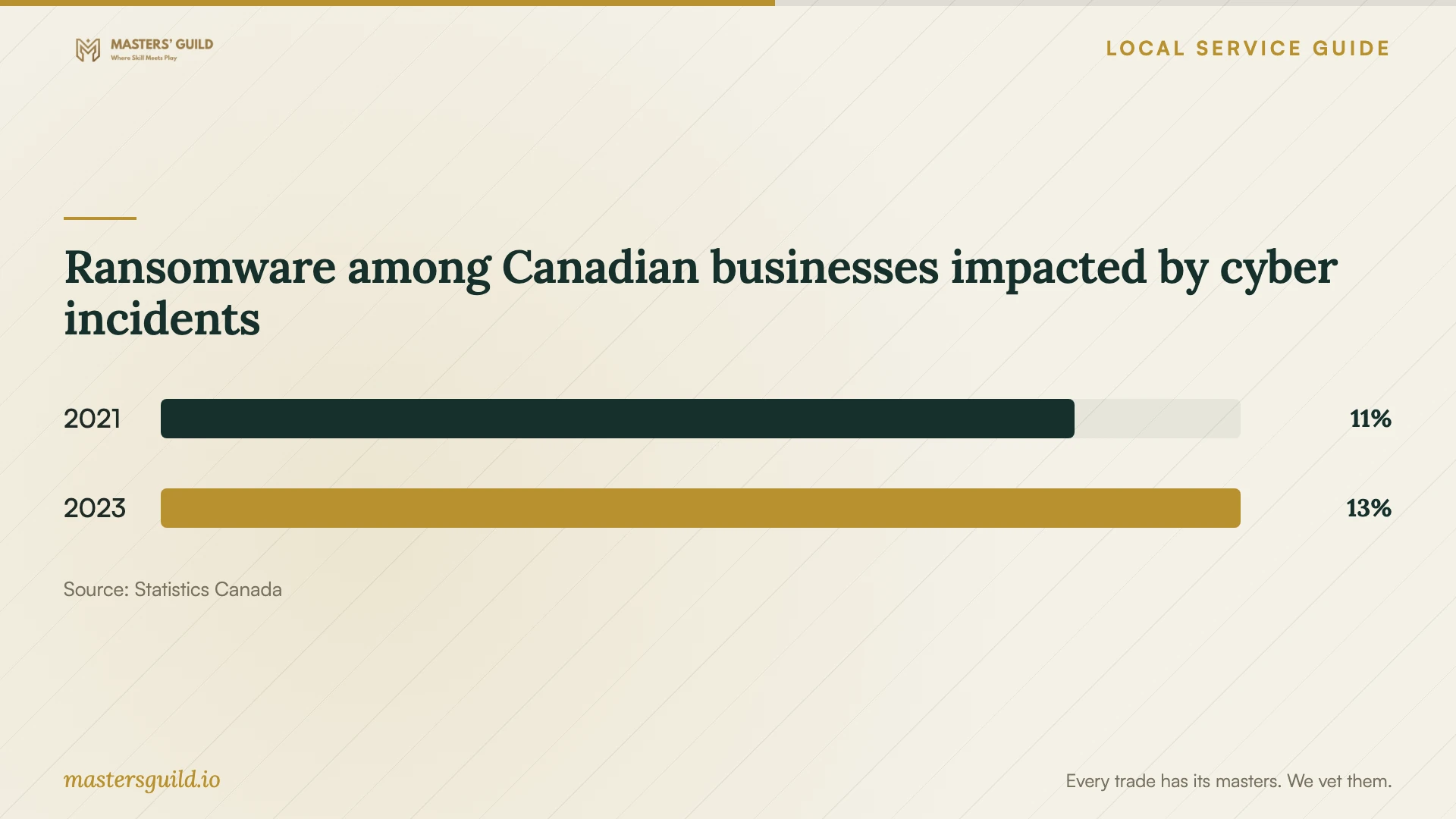 Ransomware among Canadian businesses impacted by cyber incidents. Data table follows.