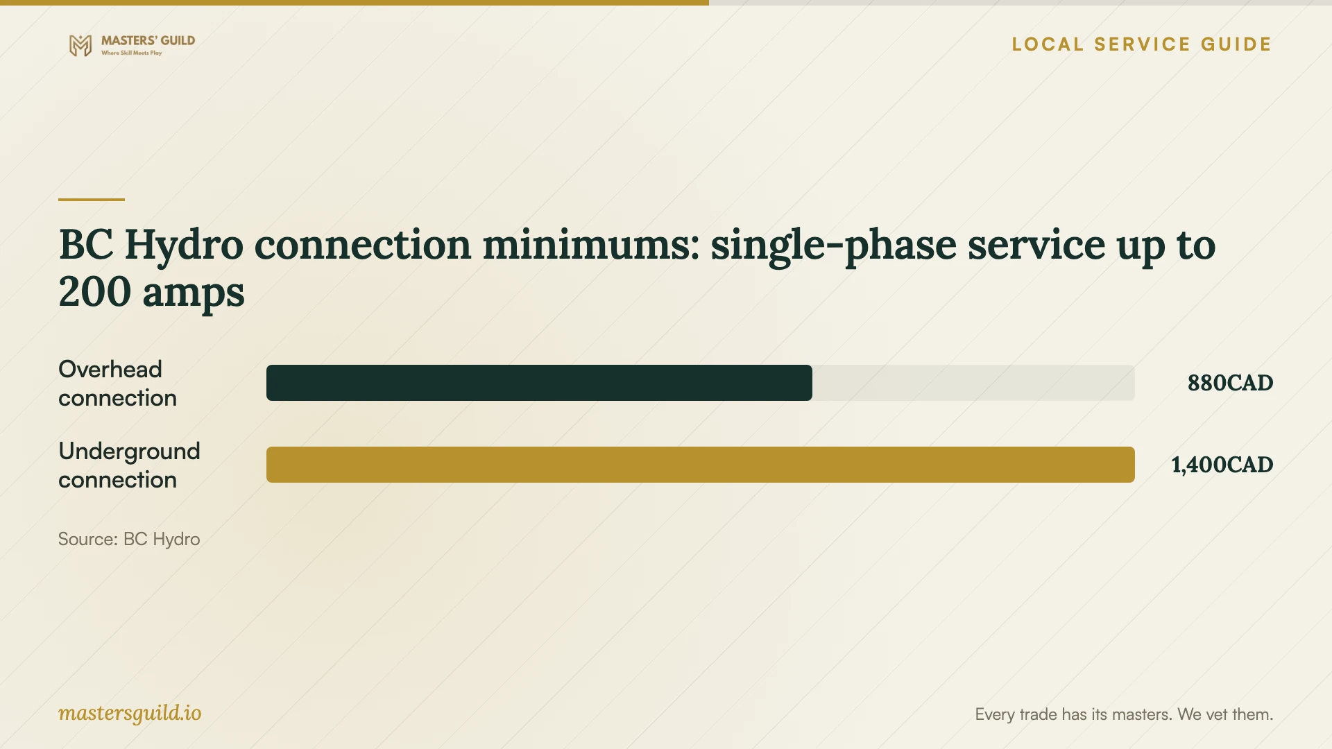BC Hydro connection minimums: single-phase service up to 200 amps. Data table follows.