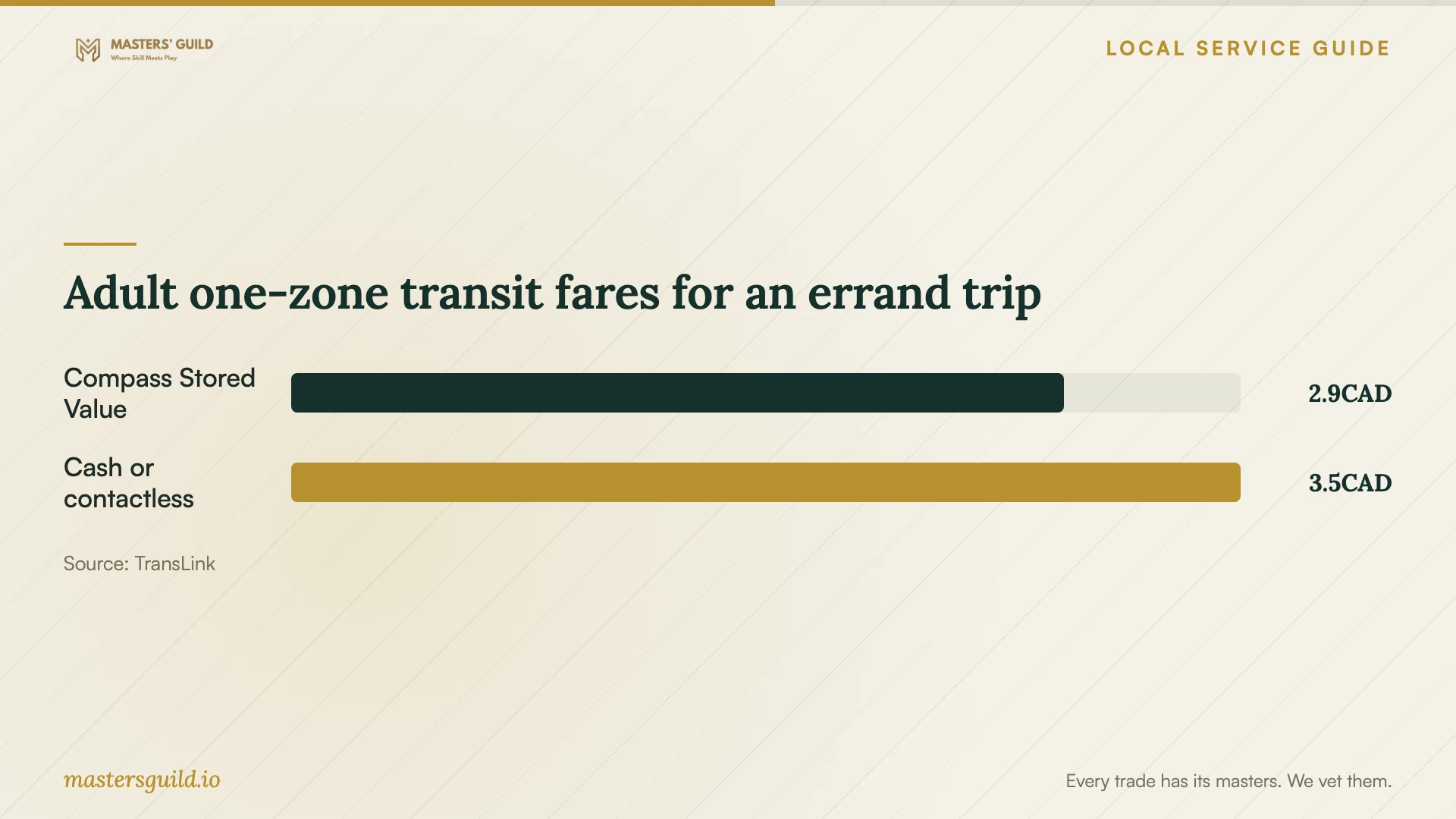 Adult one-zone transit fares for an errand trip. Data table follows.