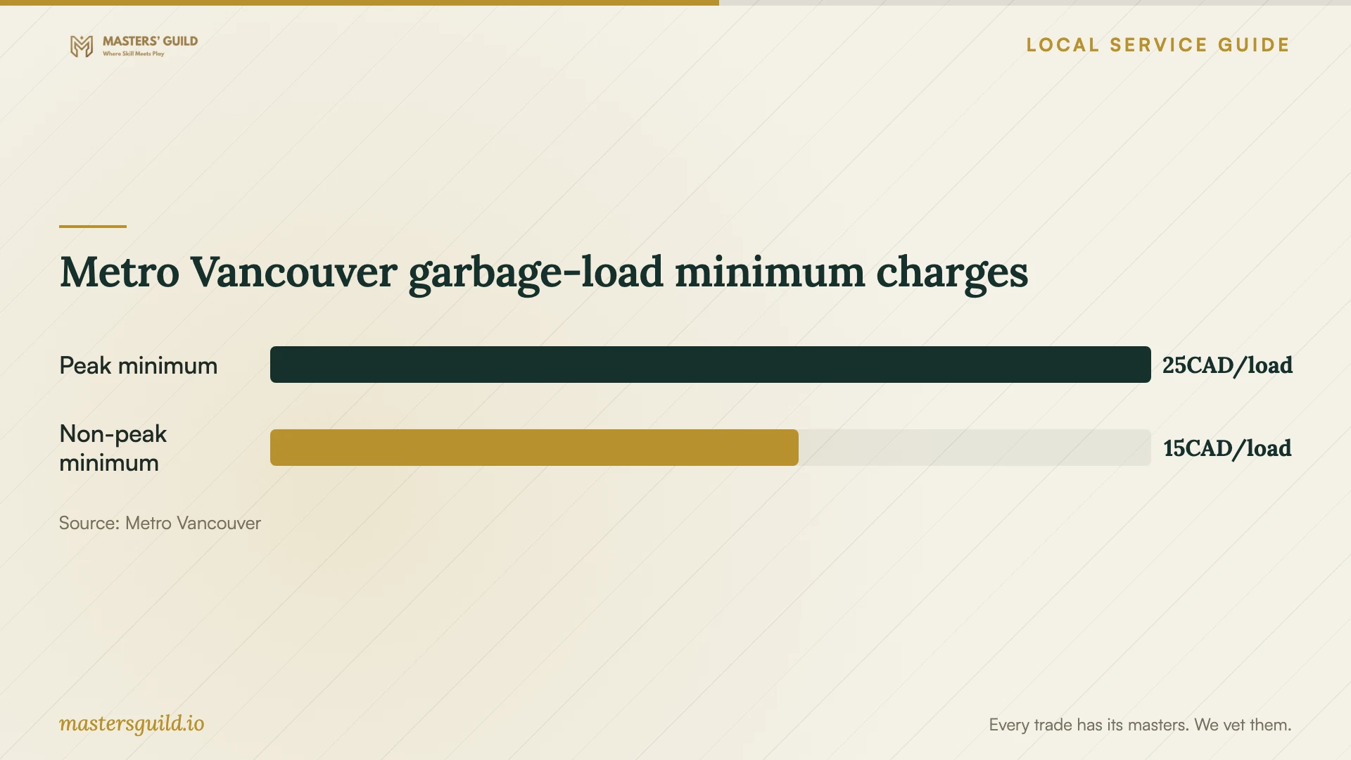 Metro Vancouver garbage-load minimum charges. Data table follows.