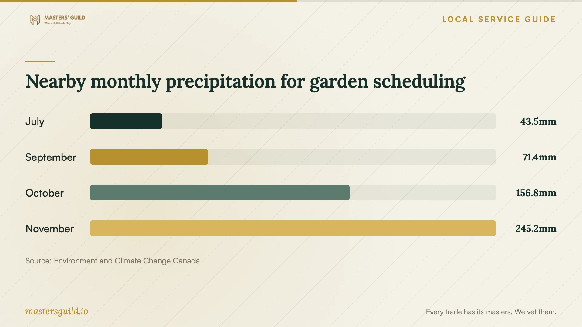 Nearby monthly precipitation for garden scheduling. Data table follows.