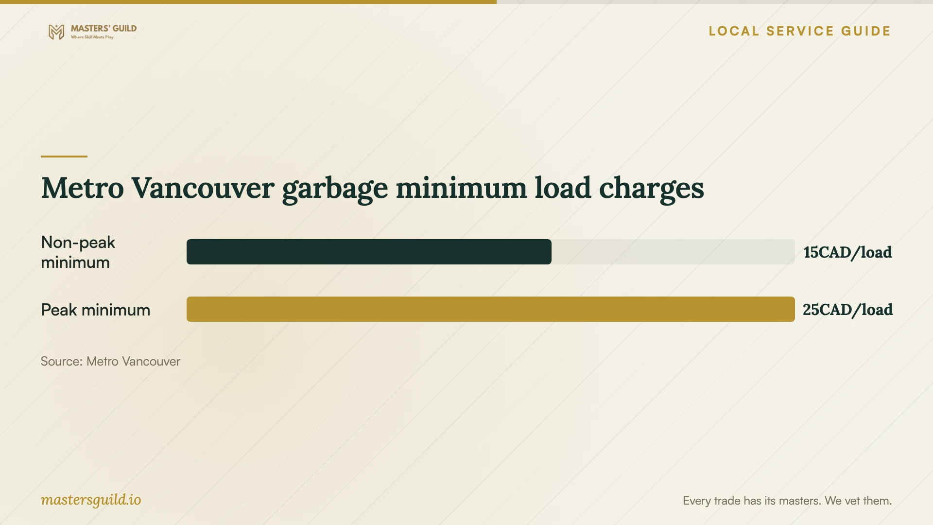 Metro Vancouver garbage minimum load charges. Data table follows.