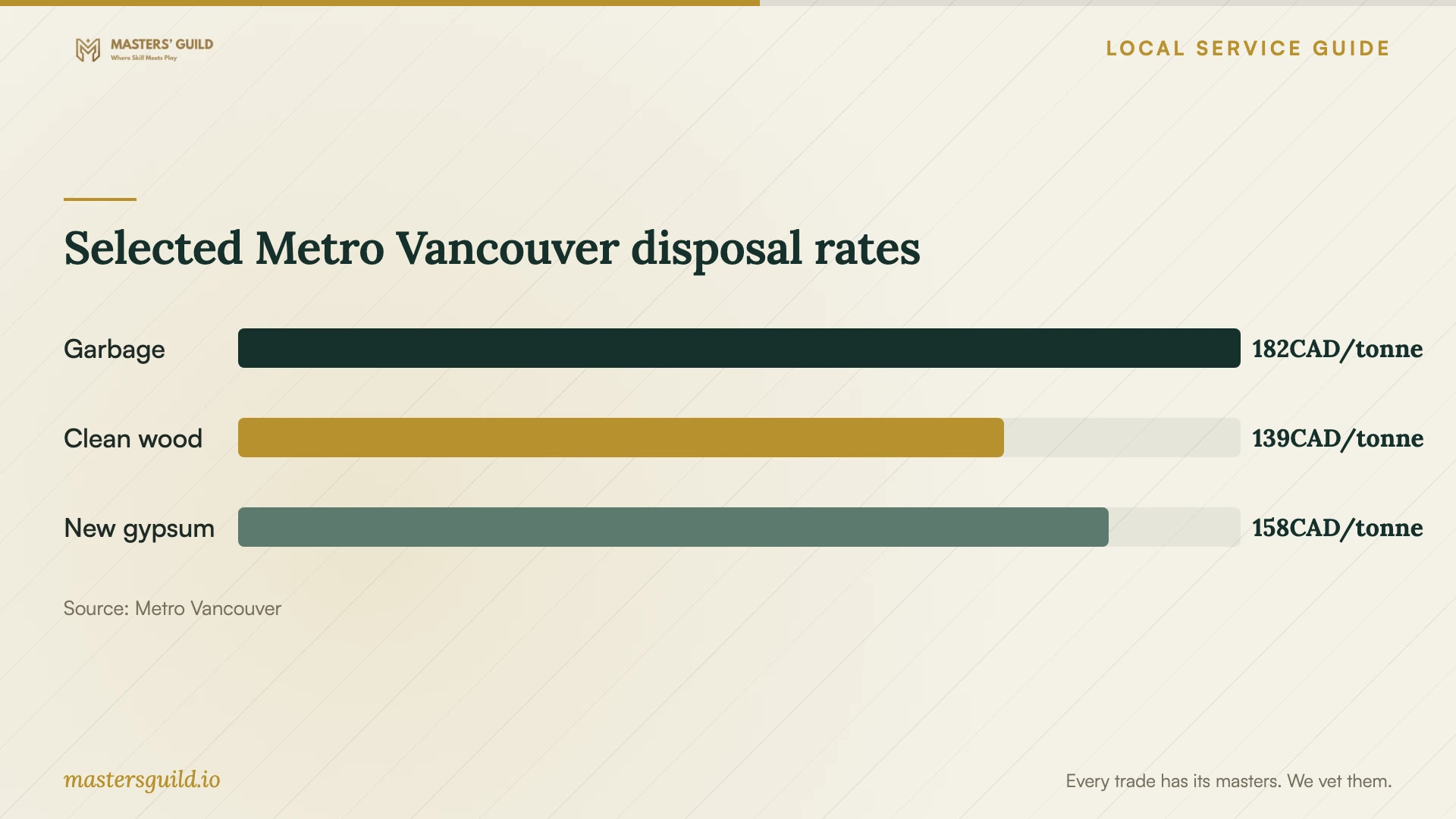 Selected Metro Vancouver disposal rates. Data table follows.