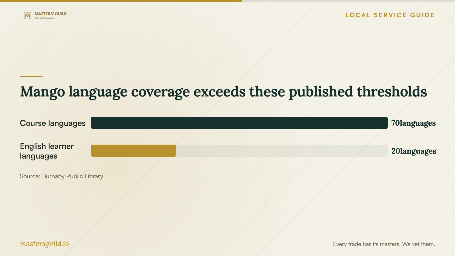 Mango language coverage exceeds these published thresholds. Data table follows.