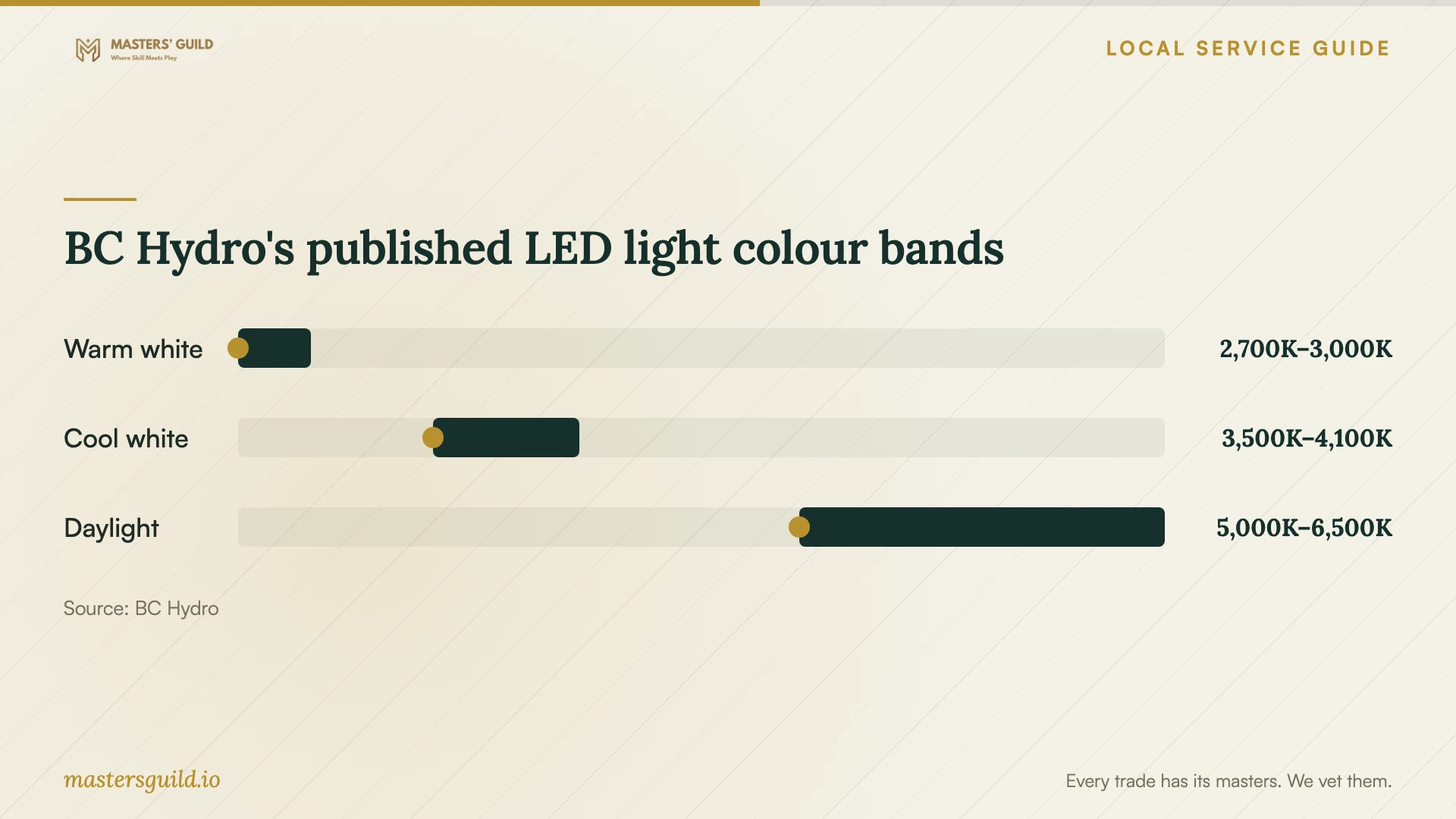 BC Hydro's published LED light colour bands. Data table follows.