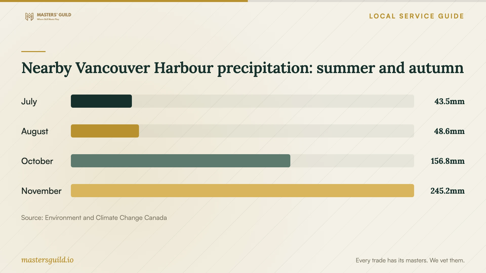 Nearby Vancouver Harbour precipitation: summer and autumn. Data table follows.