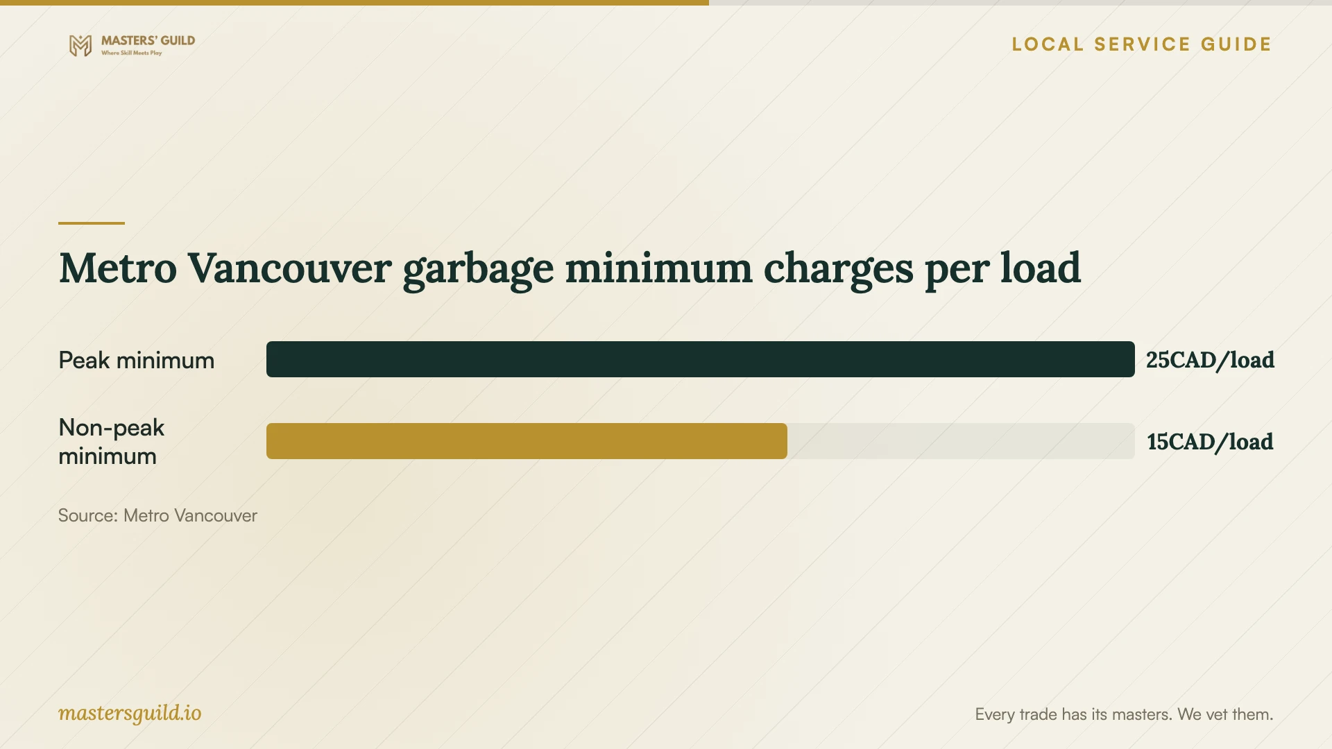 Metro Vancouver garbage minimum charges per load. Data table follows.