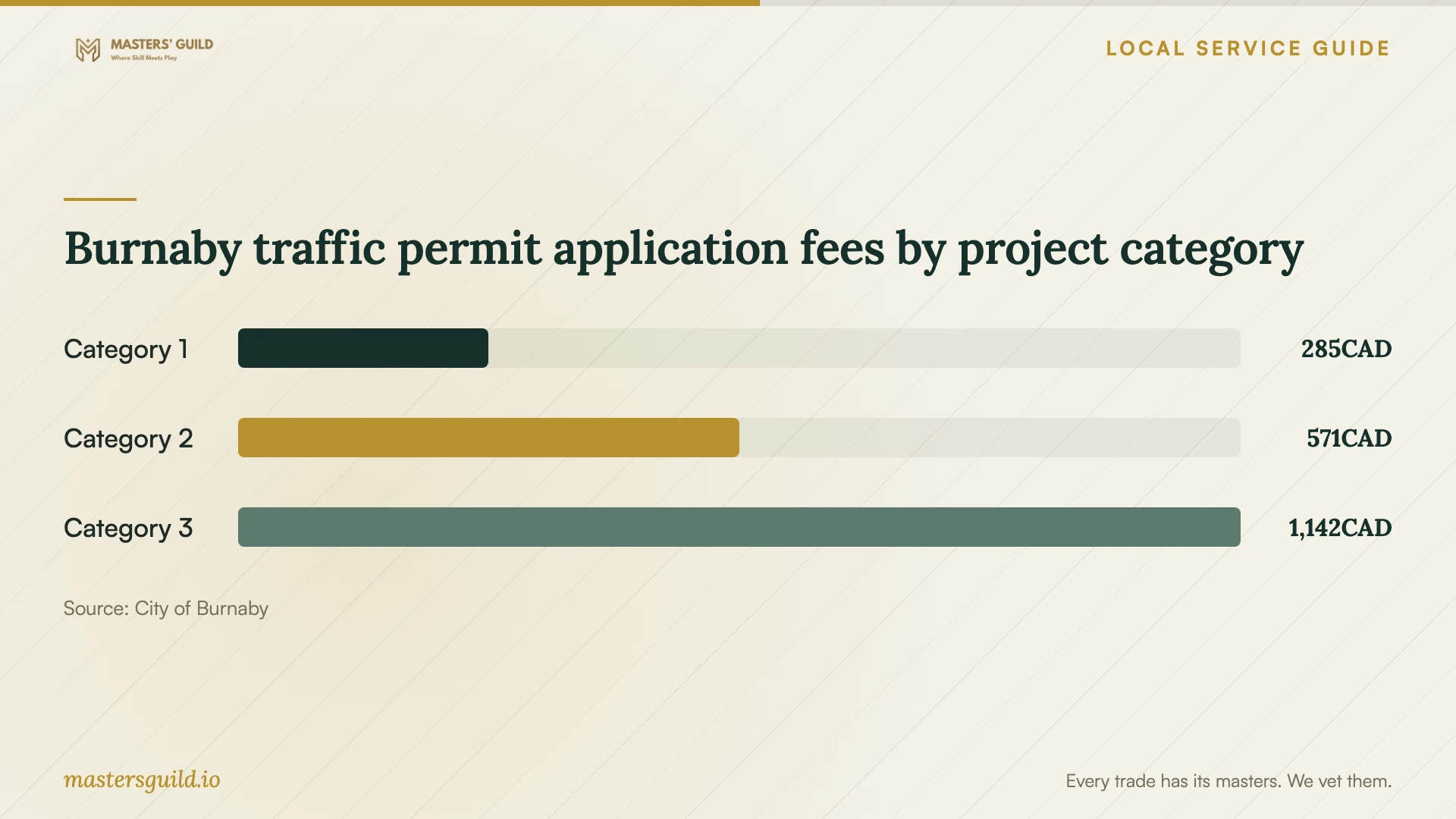 Burnaby traffic permit application fees by project category. Data table follows.