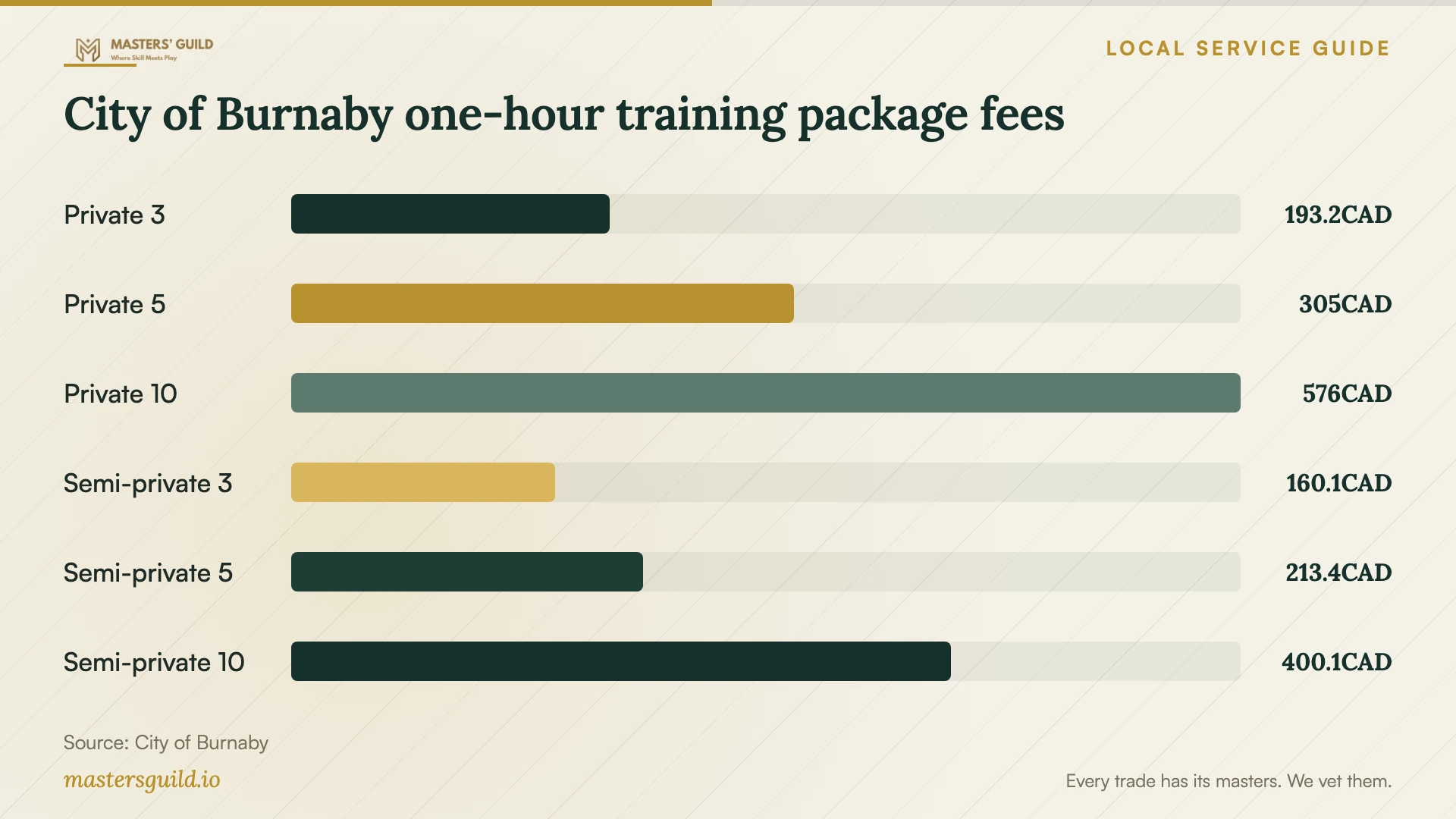 City of Burnaby one-hour training package fees. Data table follows.