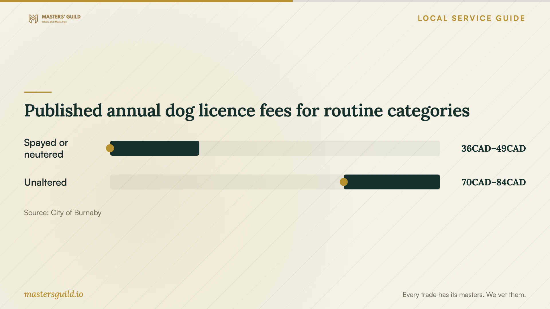 Published annual dog licence fees for routine categories. Data table follows.