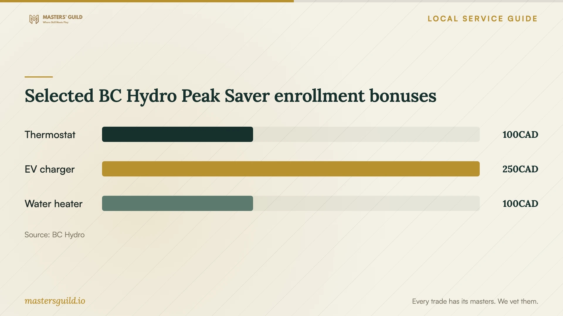 Selected BC Hydro Peak Saver enrollment bonuses. Data table follows.