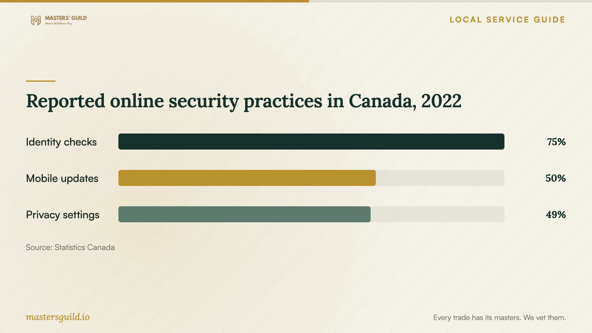Reported online security practices in Canada, 2022. Data table follows.