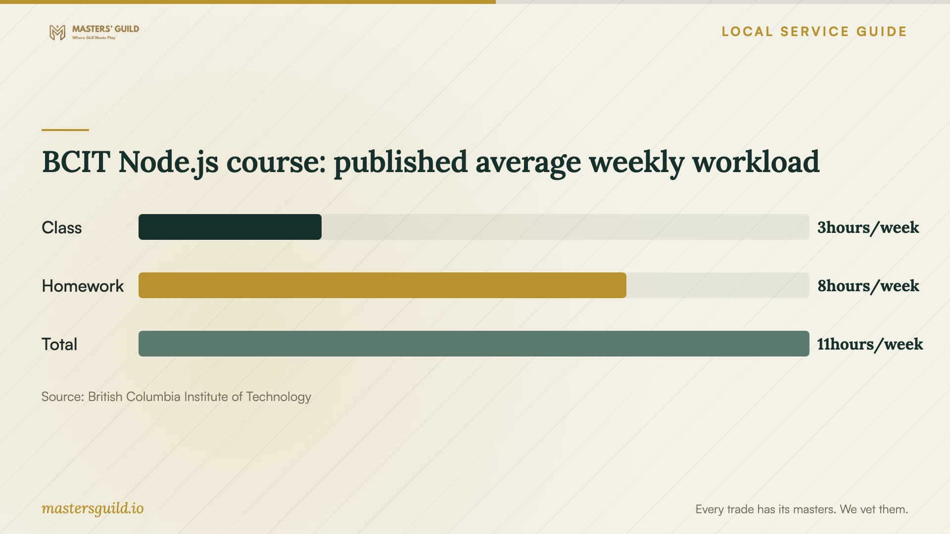 BCIT Node.js course: published average weekly workload. Data table follows.