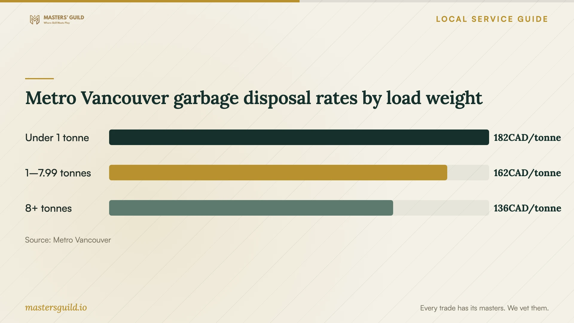 Metro Vancouver garbage disposal rates by load weight. Data table follows.