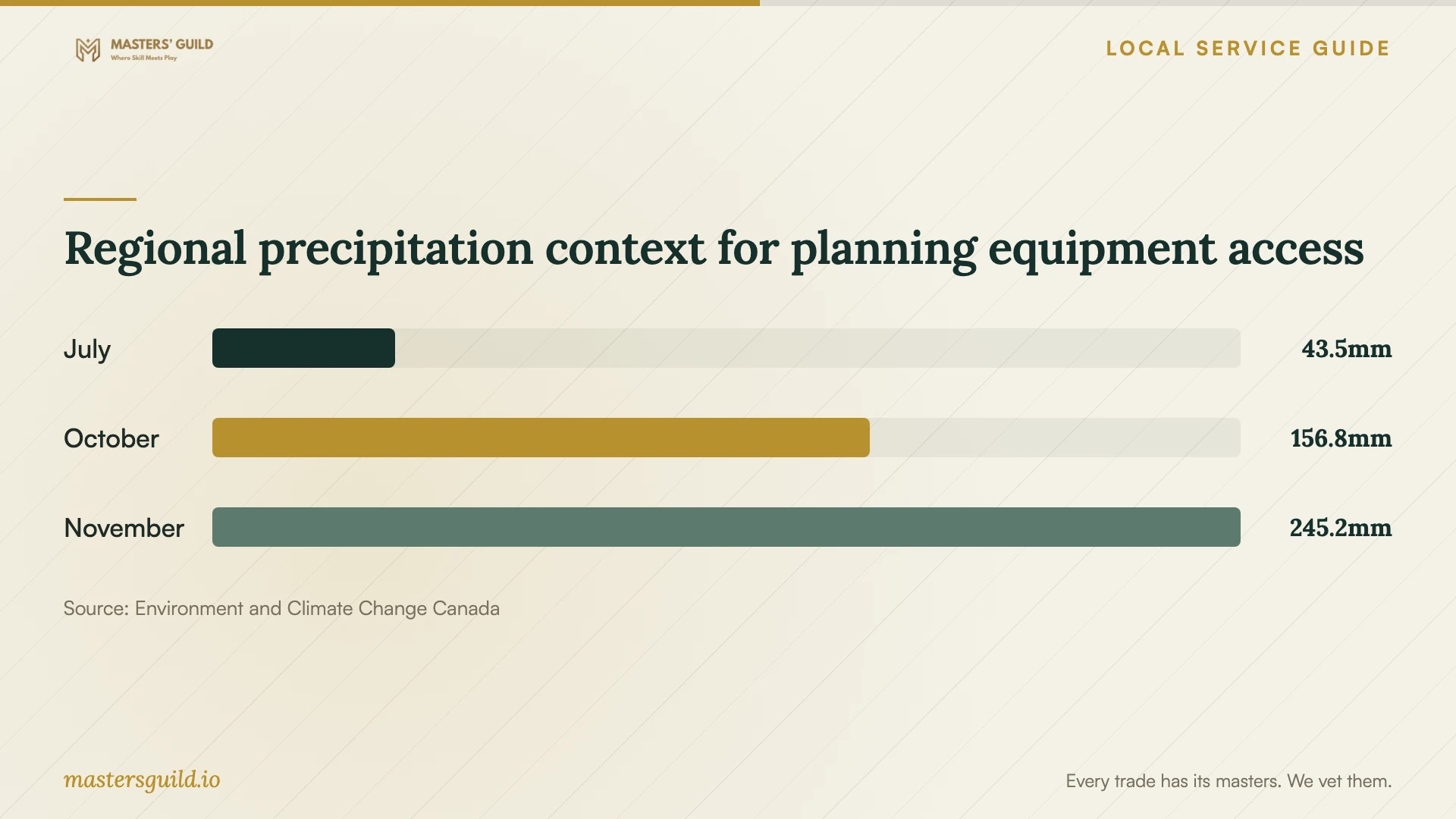 Regional precipitation context for planning equipment access. Data table follows.