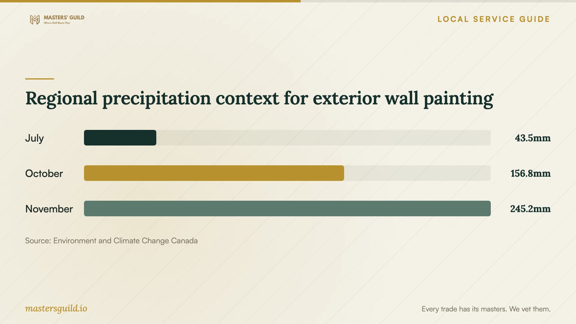 Regional precipitation context for exterior wall painting. Data table follows.