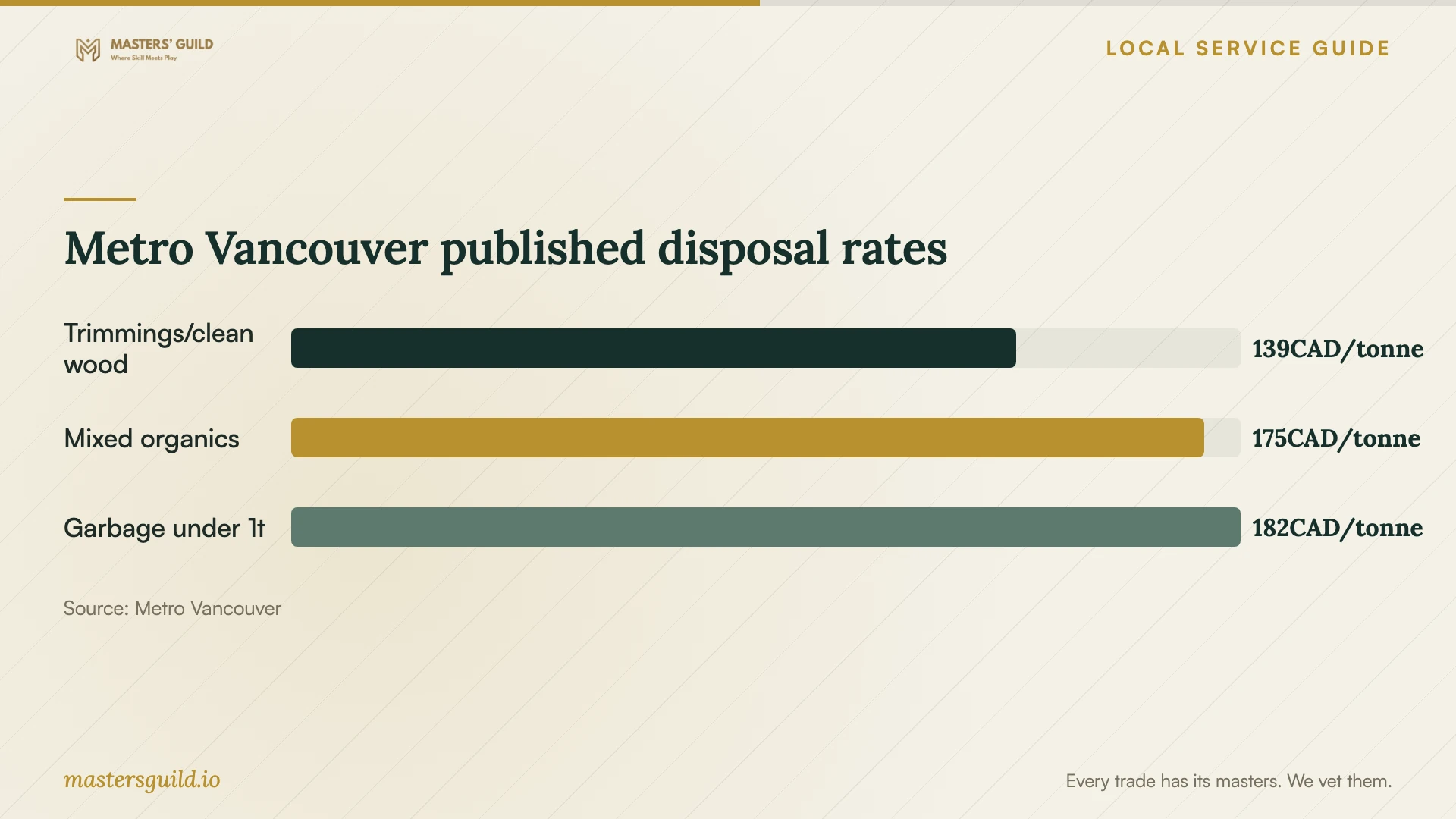 Metro Vancouver published disposal rates. Data table follows.